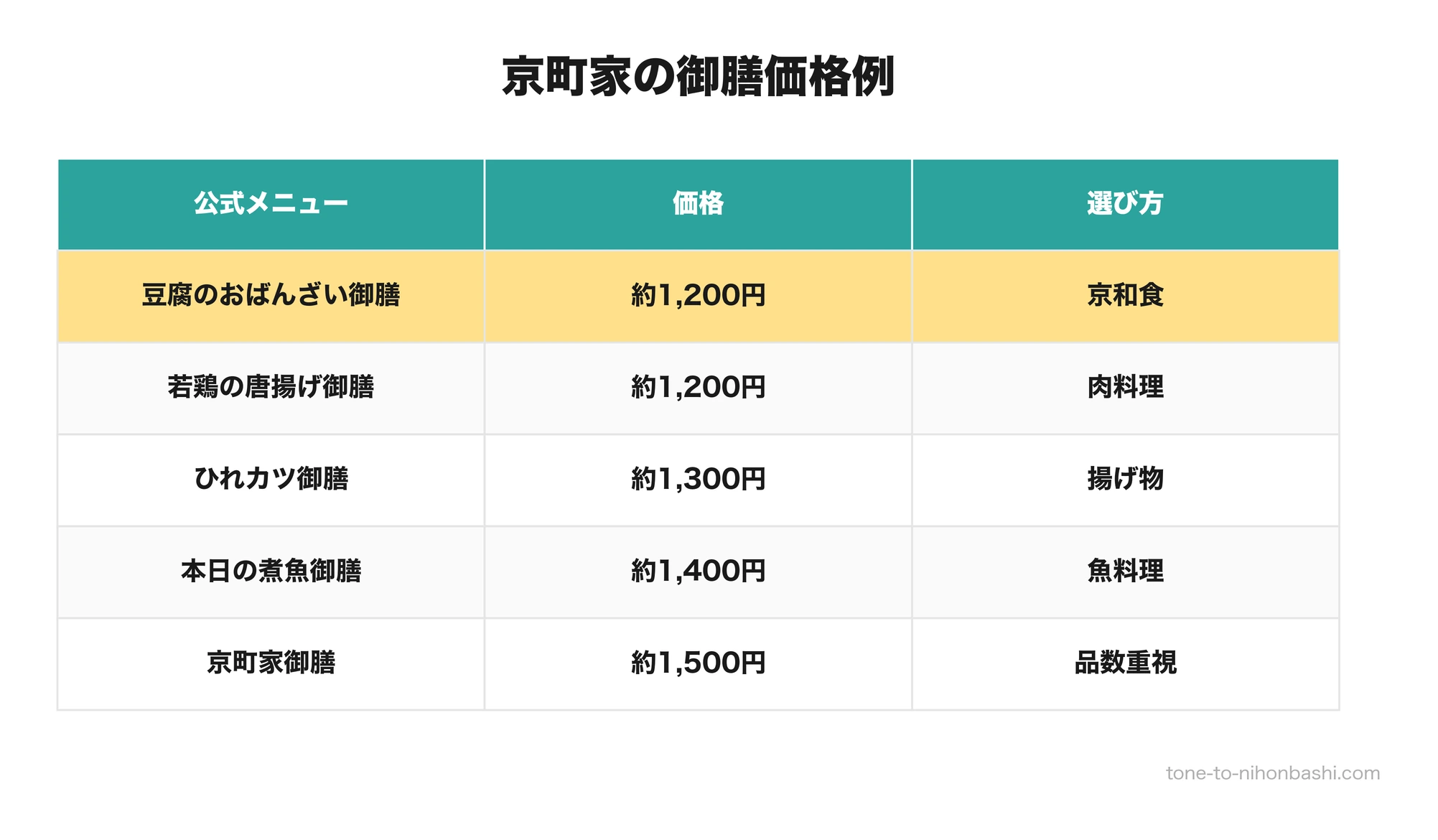 京町家の御膳メニュー価格例