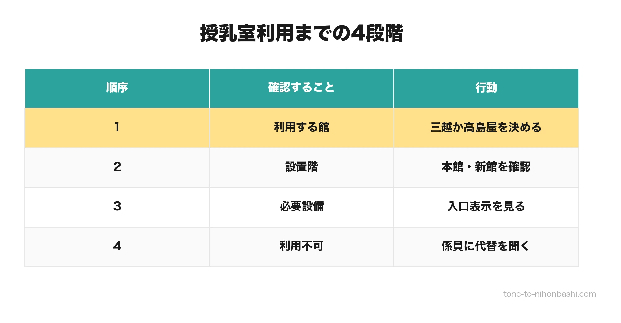 日本橋の授乳室を利用する4段階の確認手順