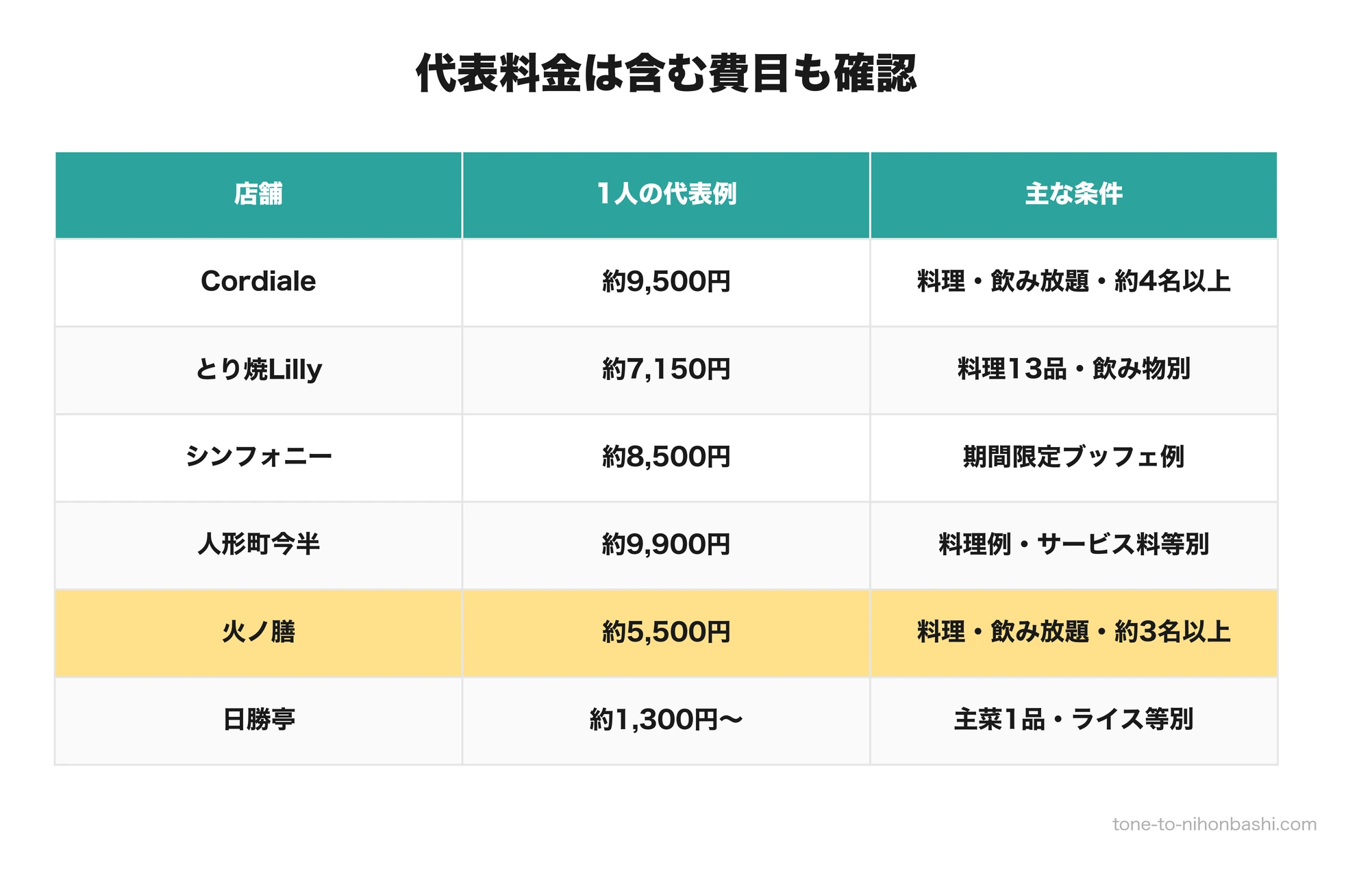 6店の公式料金条件比較