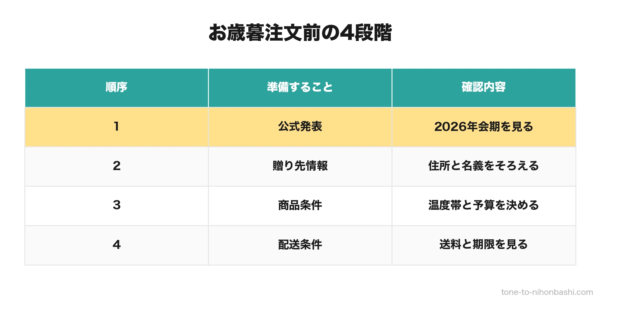お歳暮を注文する前にそろえる準備の4段階をまとめた表