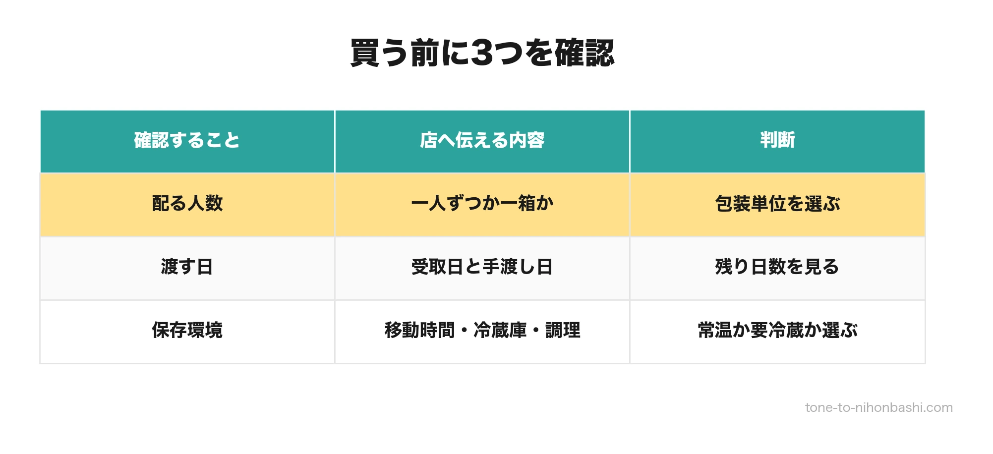 人形町の手土産を買う前の3つの確認
