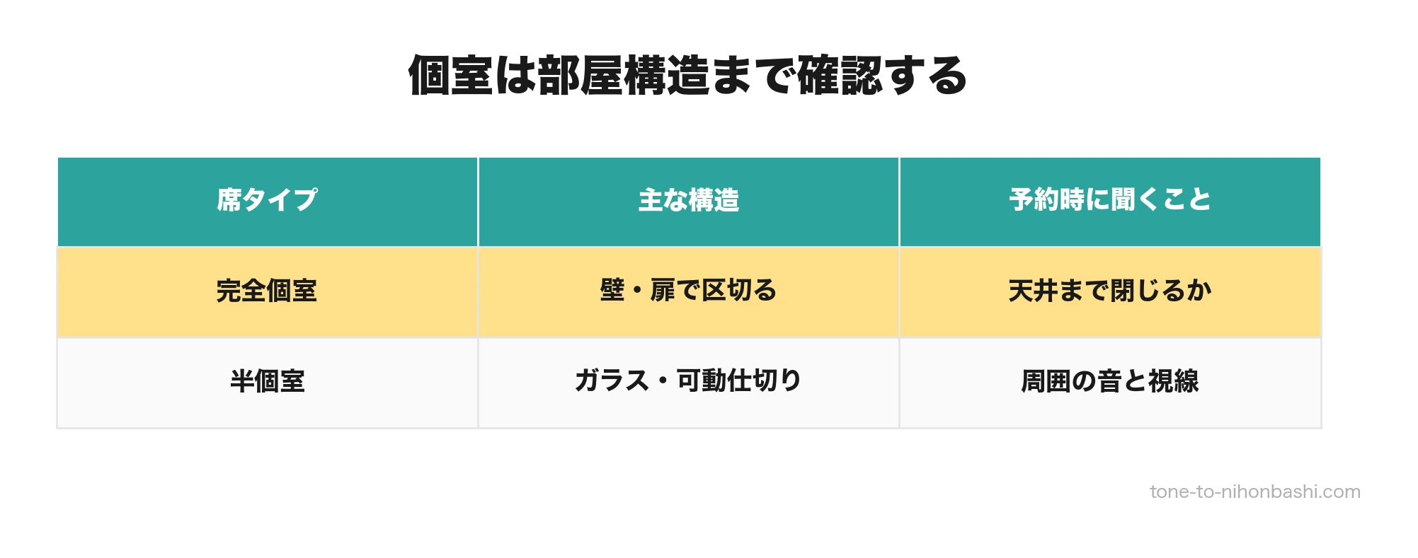 完全個室と半個室の構造と確認方法の違い