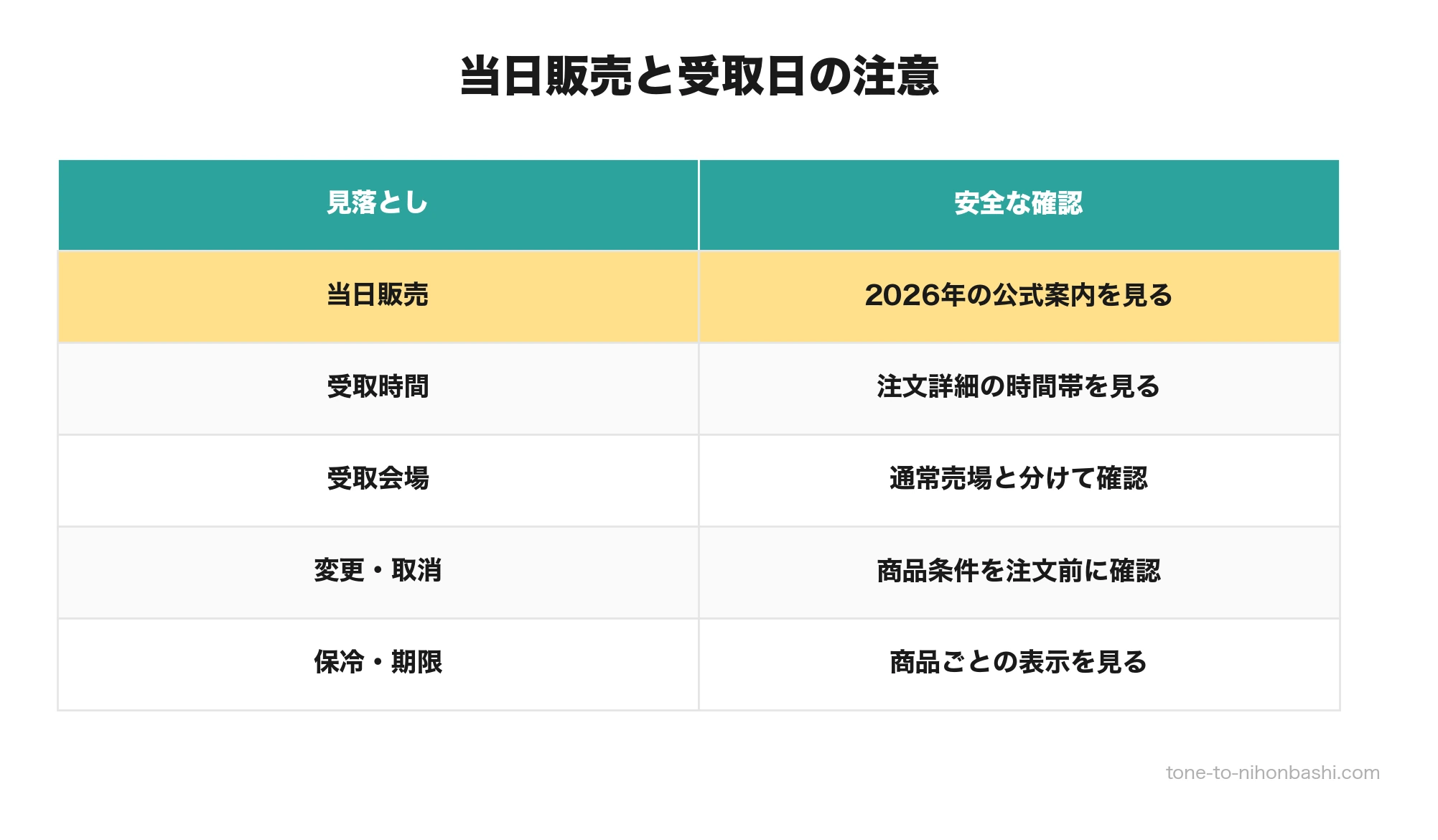 クリスマスケーキ当日販売と受取の注意点