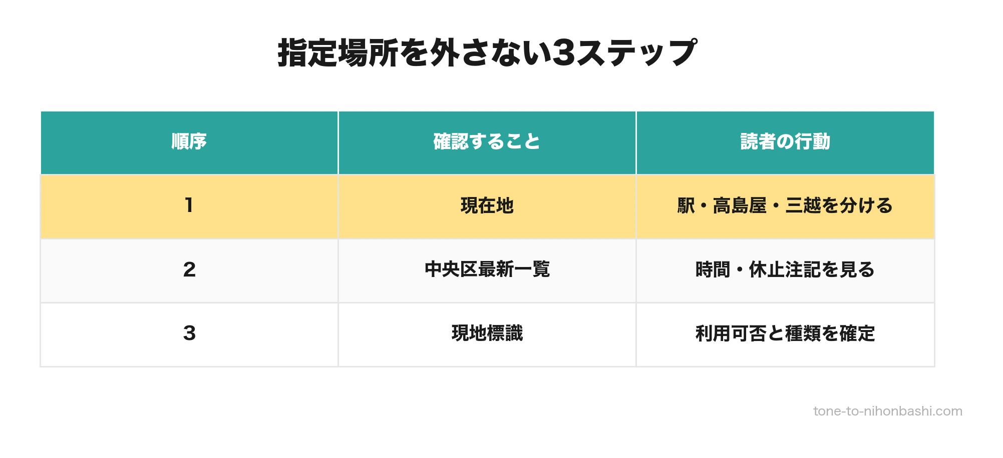 日本橋の指定喫煙所を確認する3ステップ