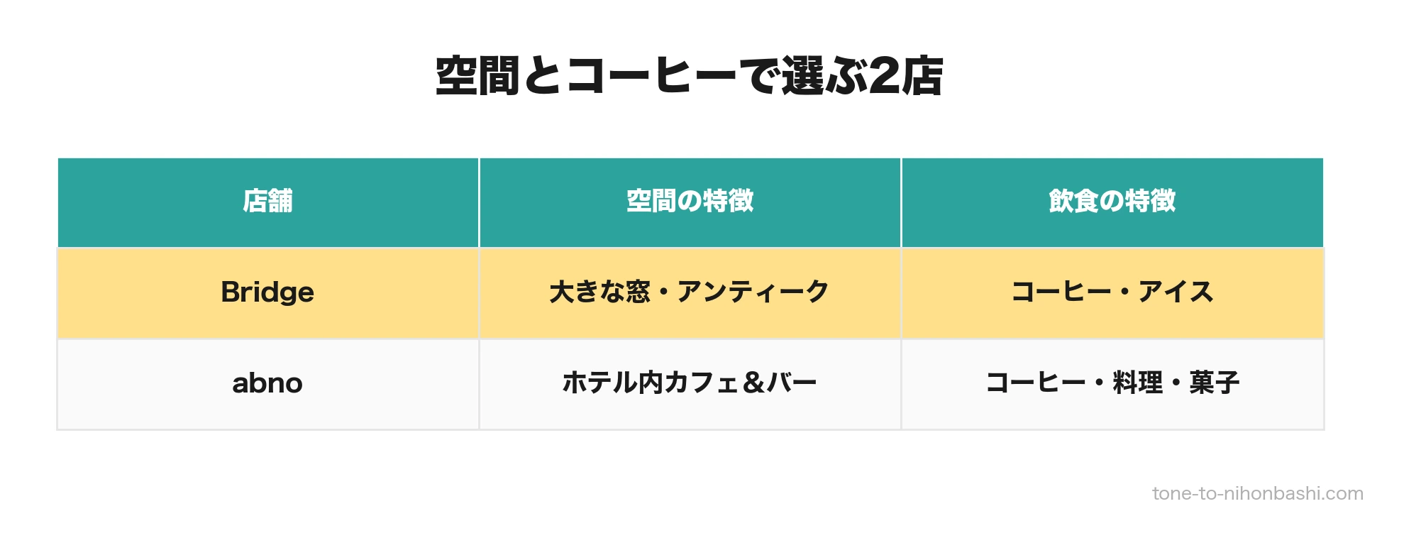 Bridgeとabnoの空間比較