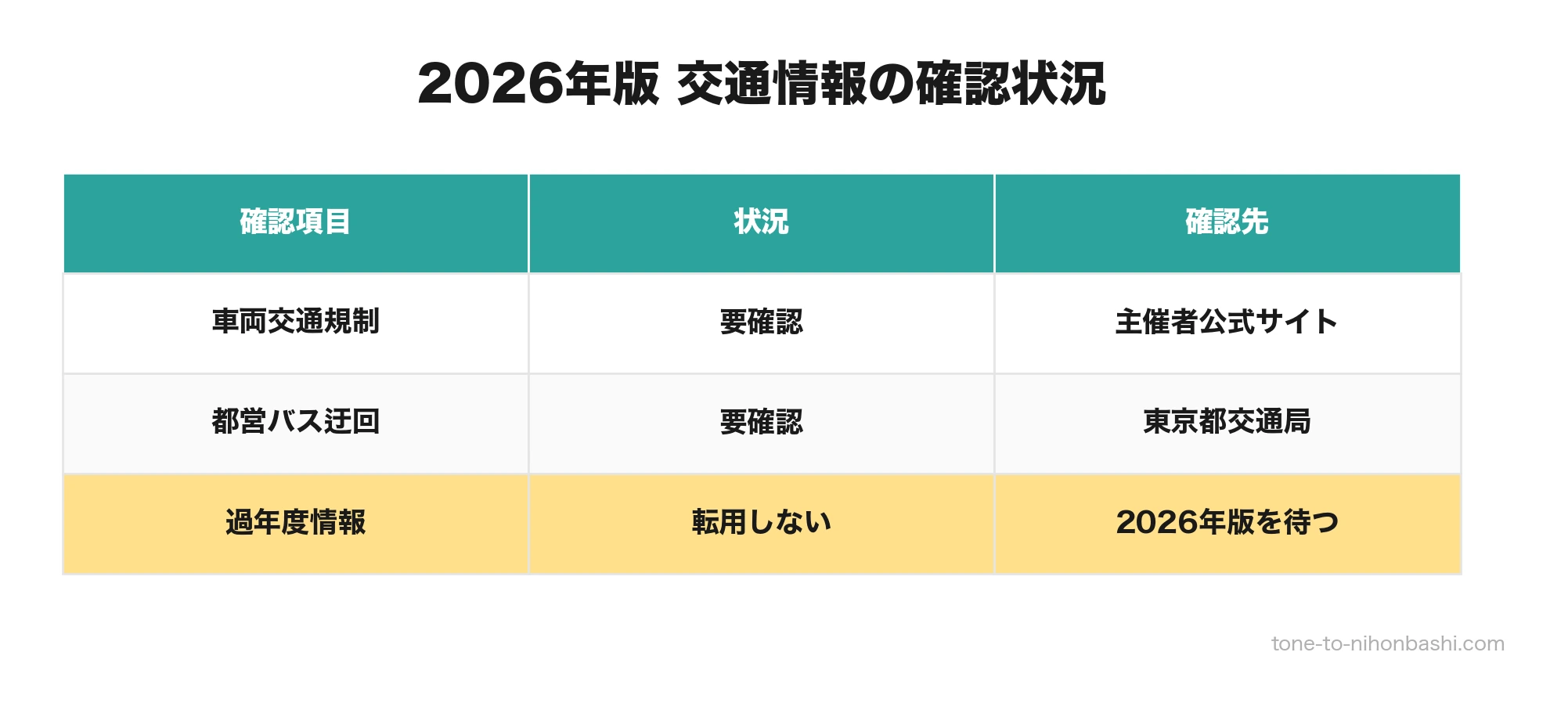 日本橋・京橋まつり2026の交通情報確認表
