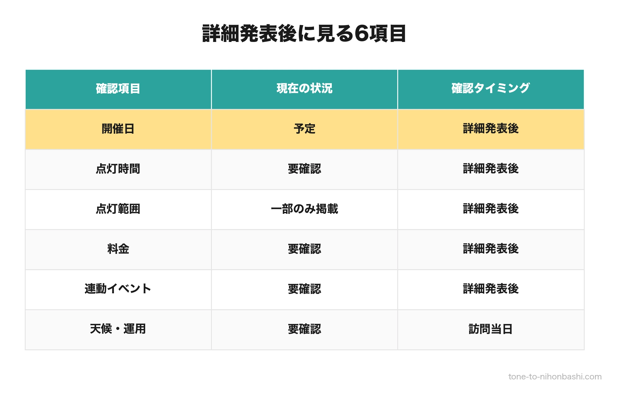 イルミネーション2026詳細確認項目