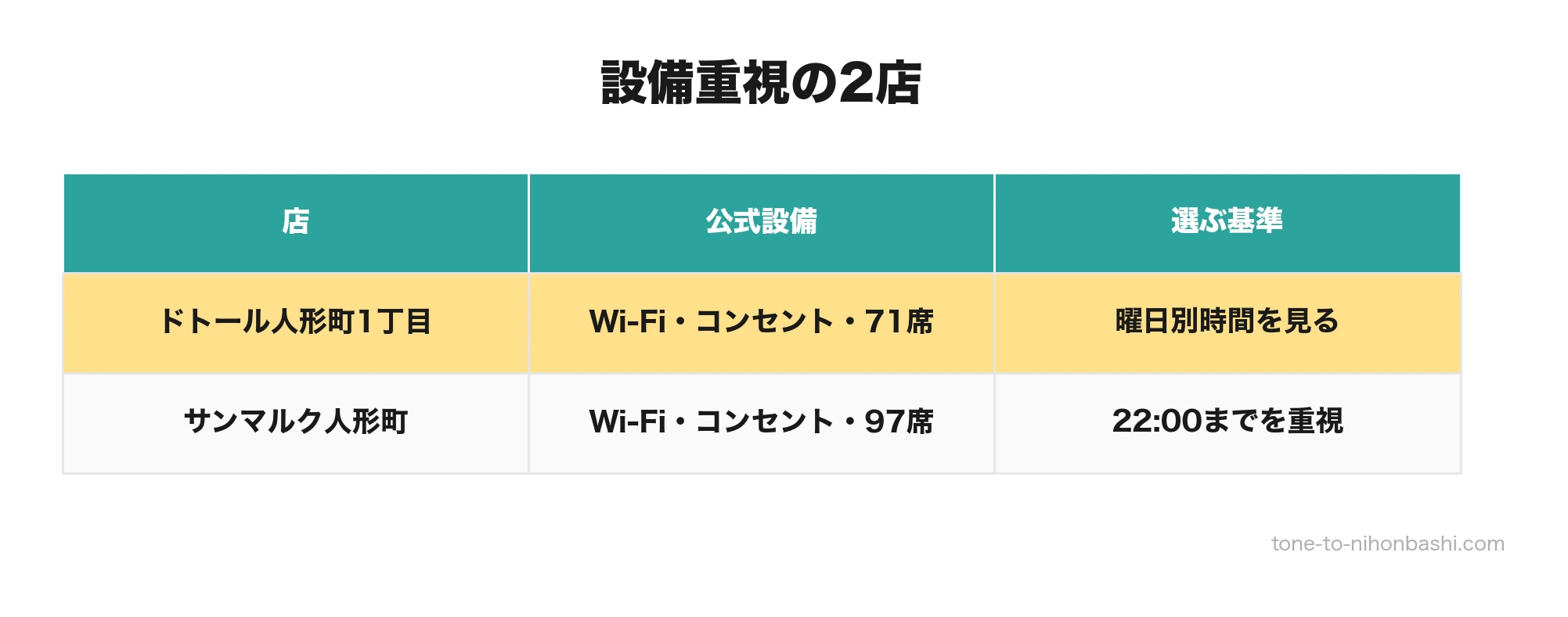Wi-Fiとコンセントで選ぶ人形町のカフェ2店