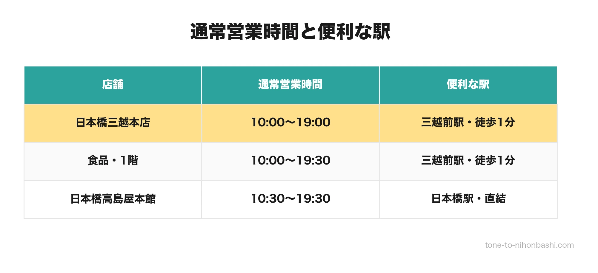 日本橋三越本店と日本橋高島屋の通常営業時間と最寄り駅