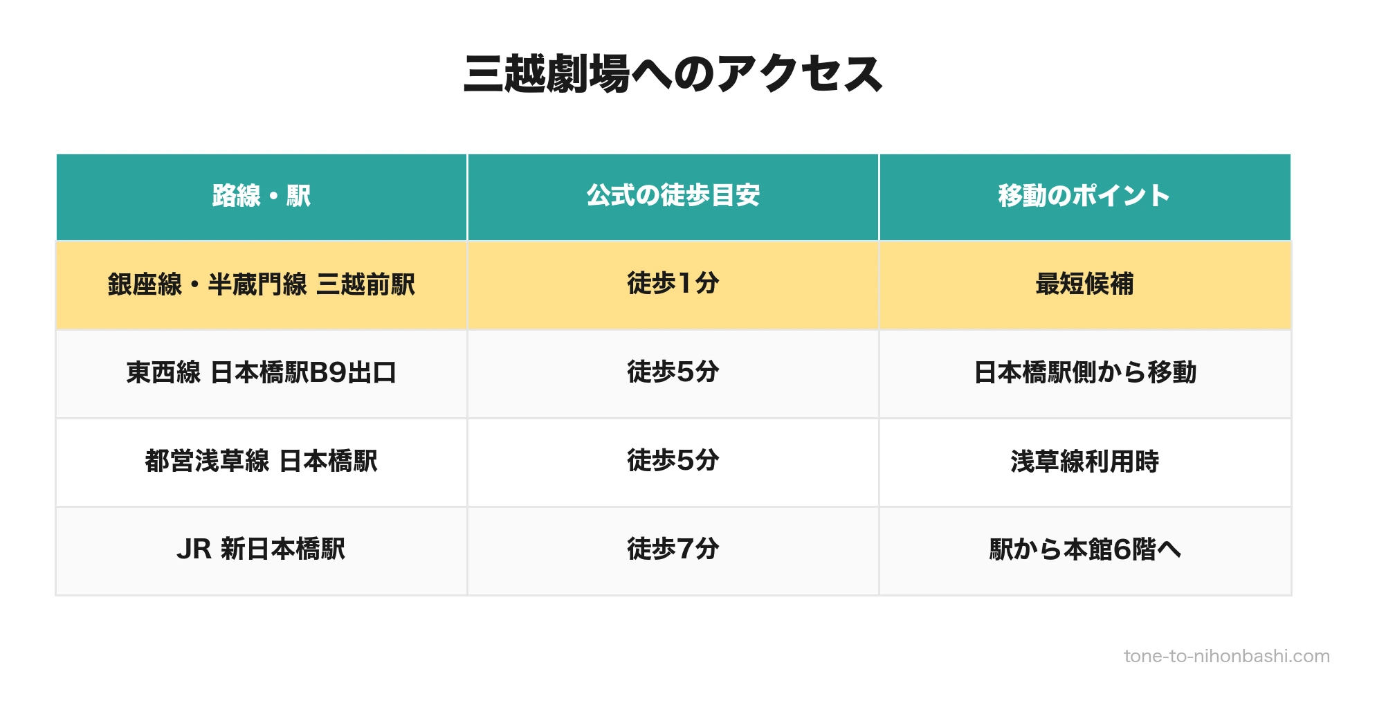 三越劇場がある日本橋三越本店本館6階への駅別アクセス