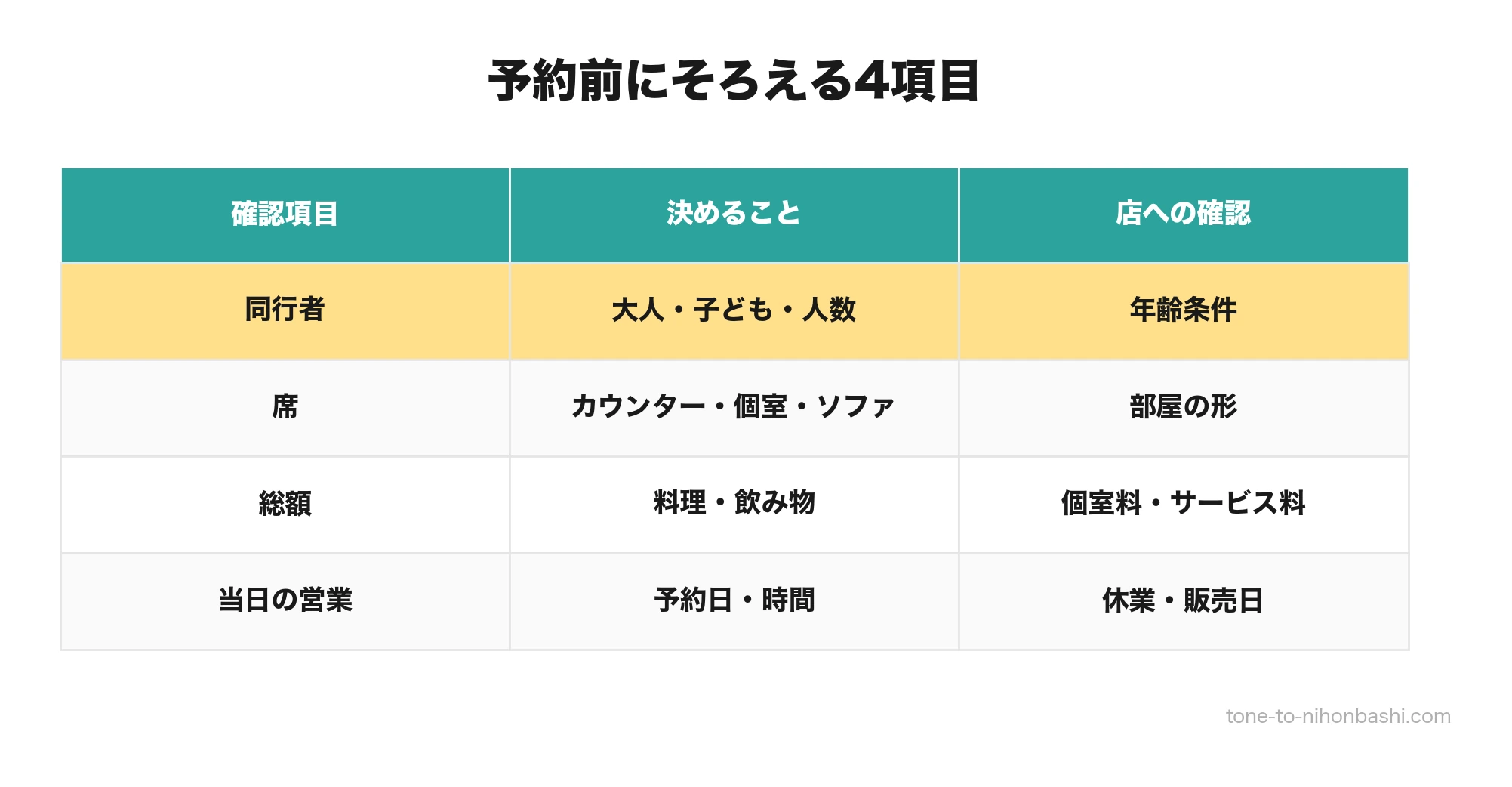 ディナー予約前の4項目