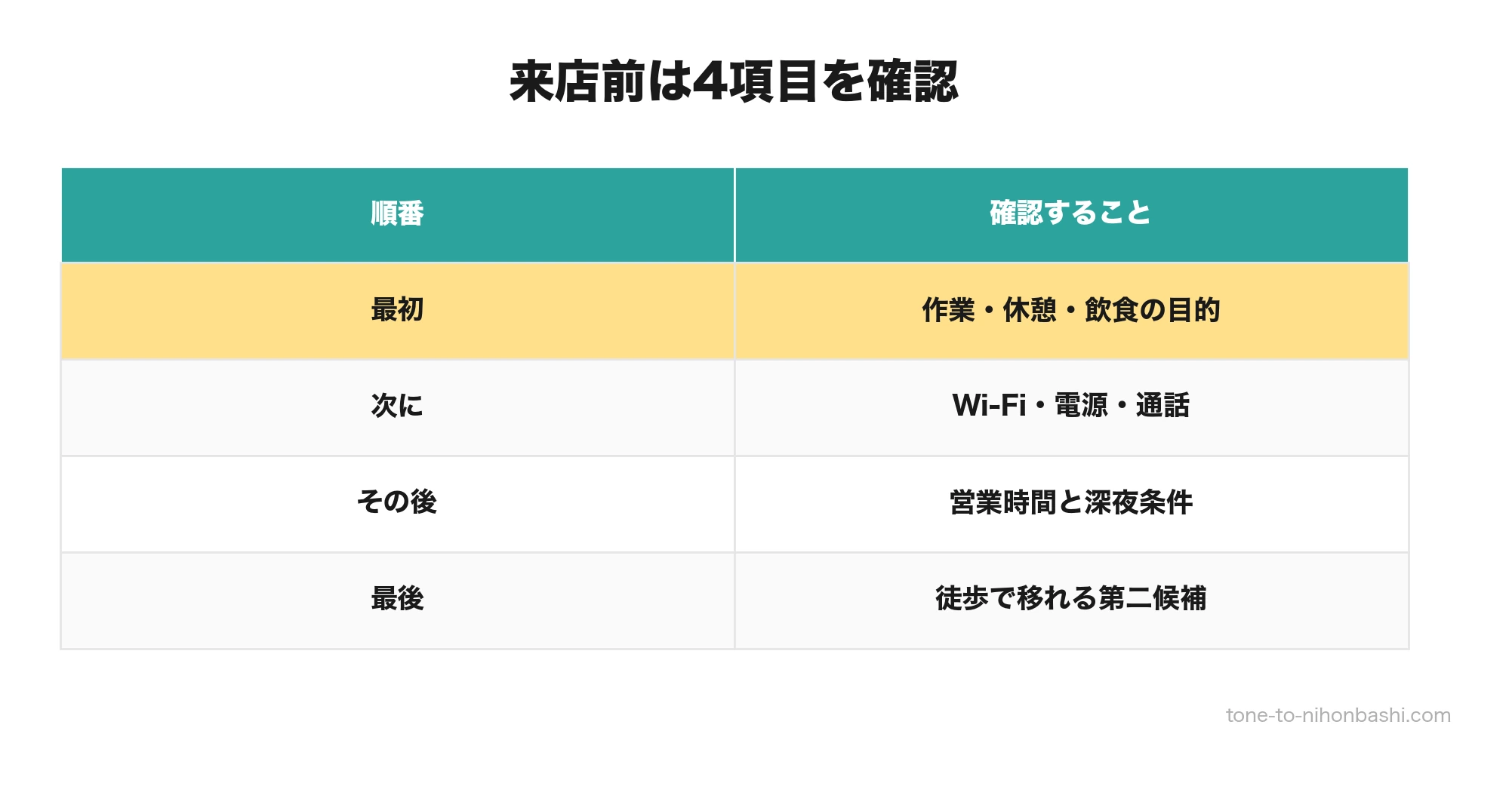 東日本橋カフェの来店前確認