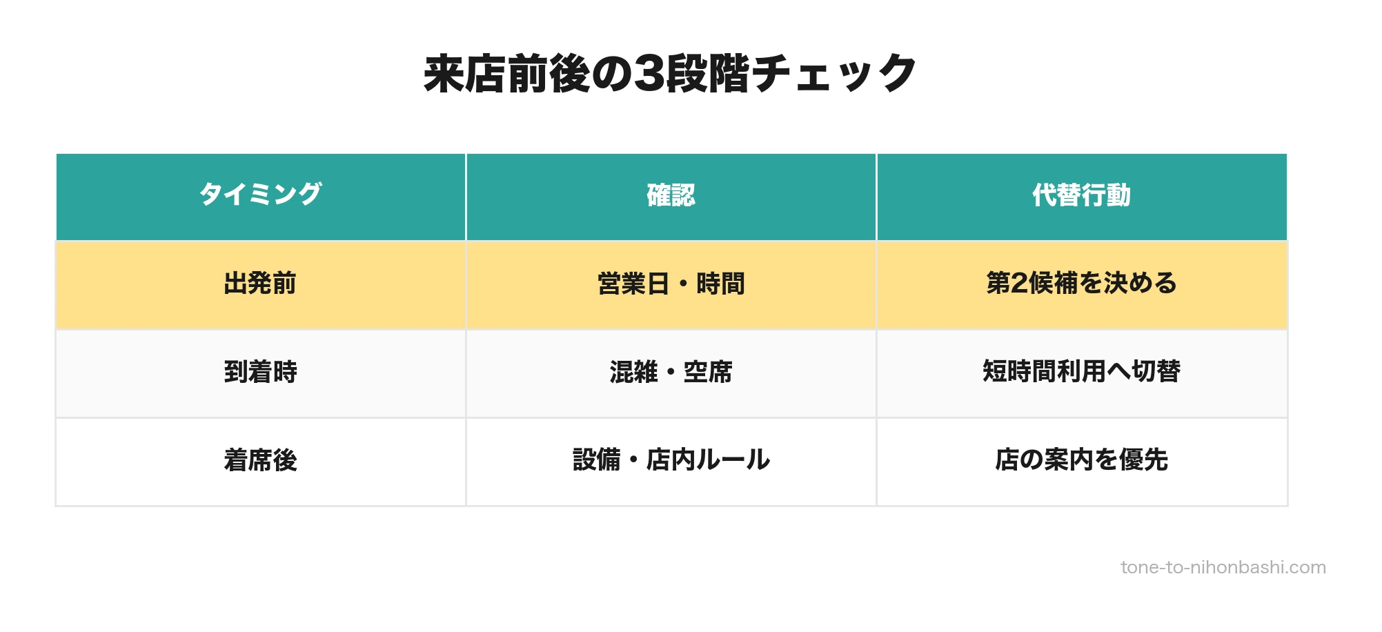 人形町のカフェへ行く前の3段階確認