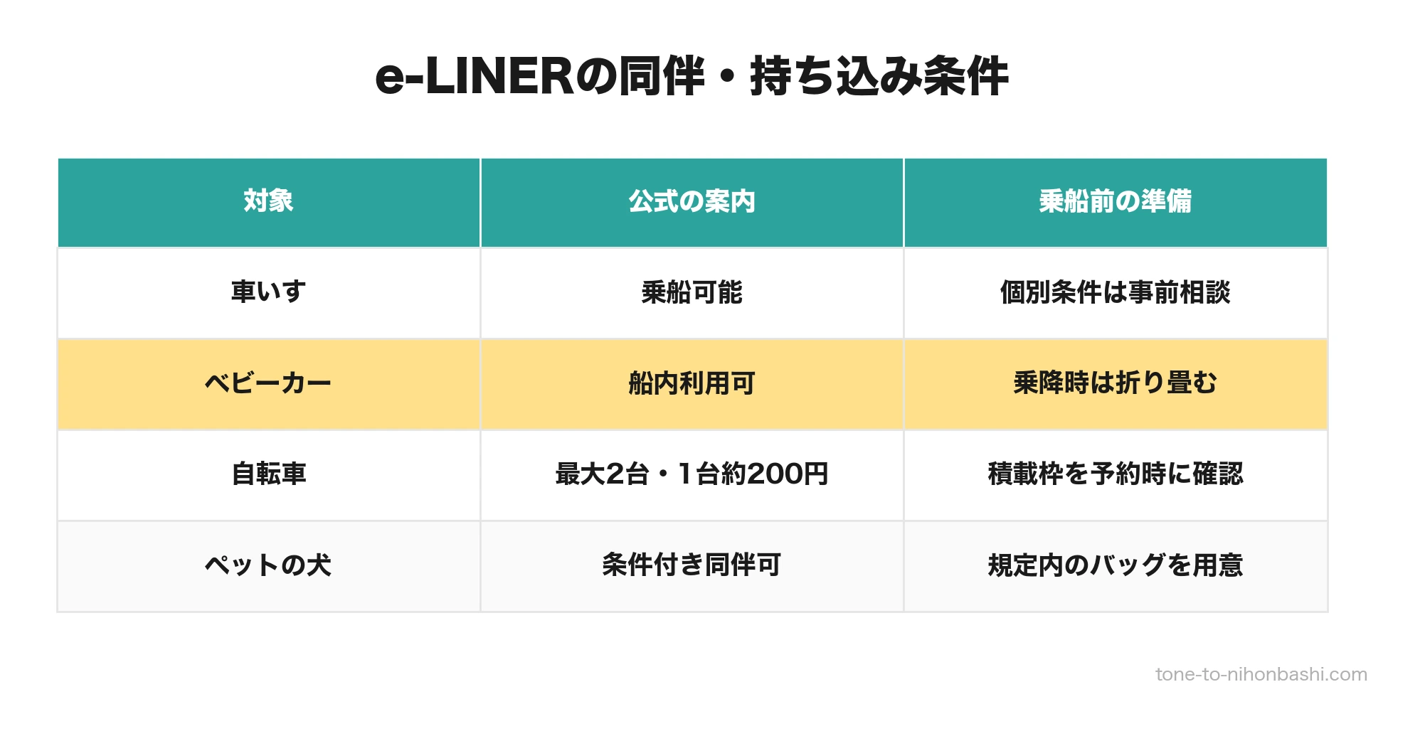 e-LINERの車いす・ベビーカー・自転車・ペットの乗船条件
