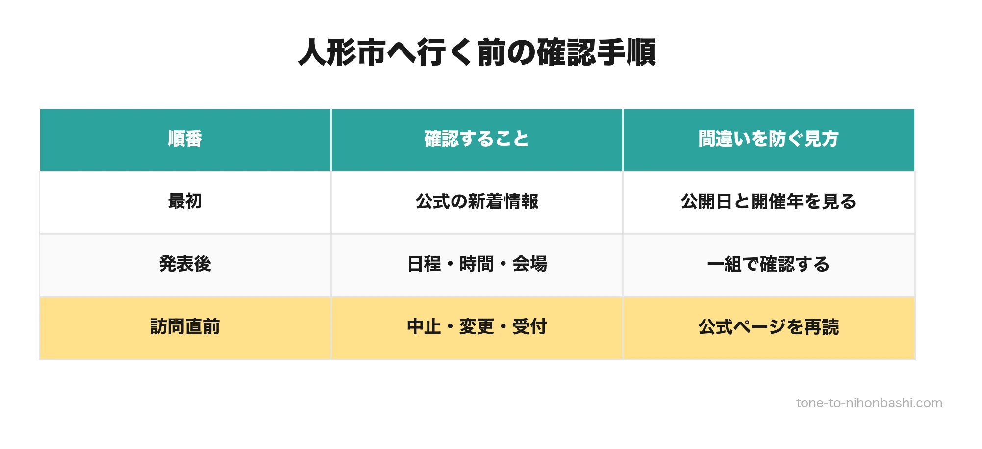 人形市の開催前に確認する3つの手順