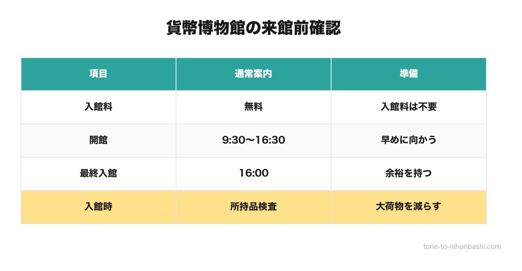 貨幣博物館の来館前チェック