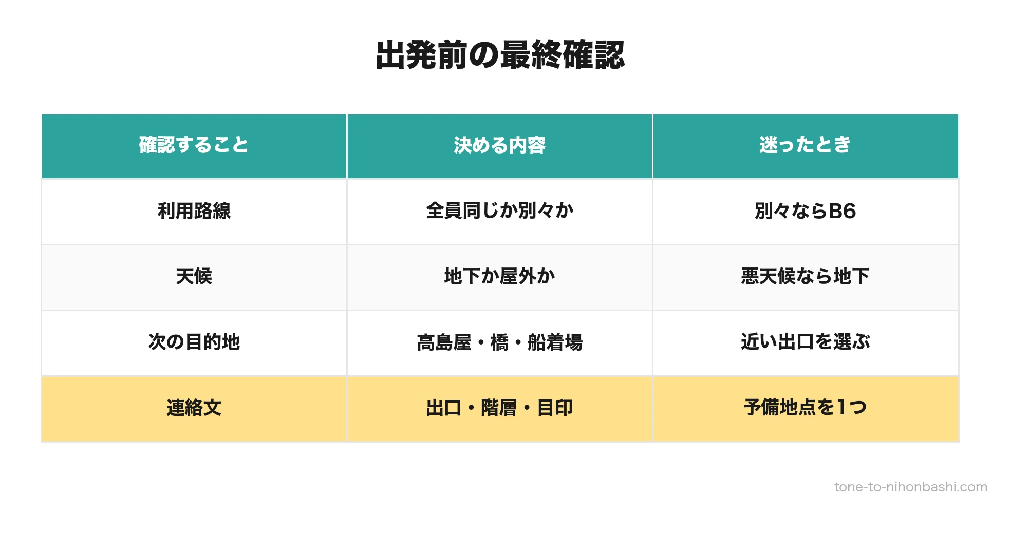 日本橋駅の待ち合わせ最終確認表