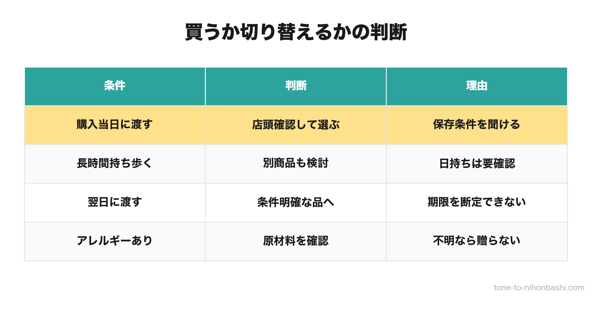 つくしのおはぎを選ぶ条件と別商品へ切り替える条件