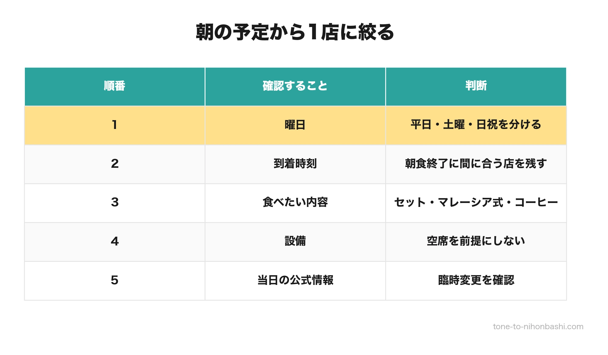 東日本橋のモーニングを選ぶ5段階チェック