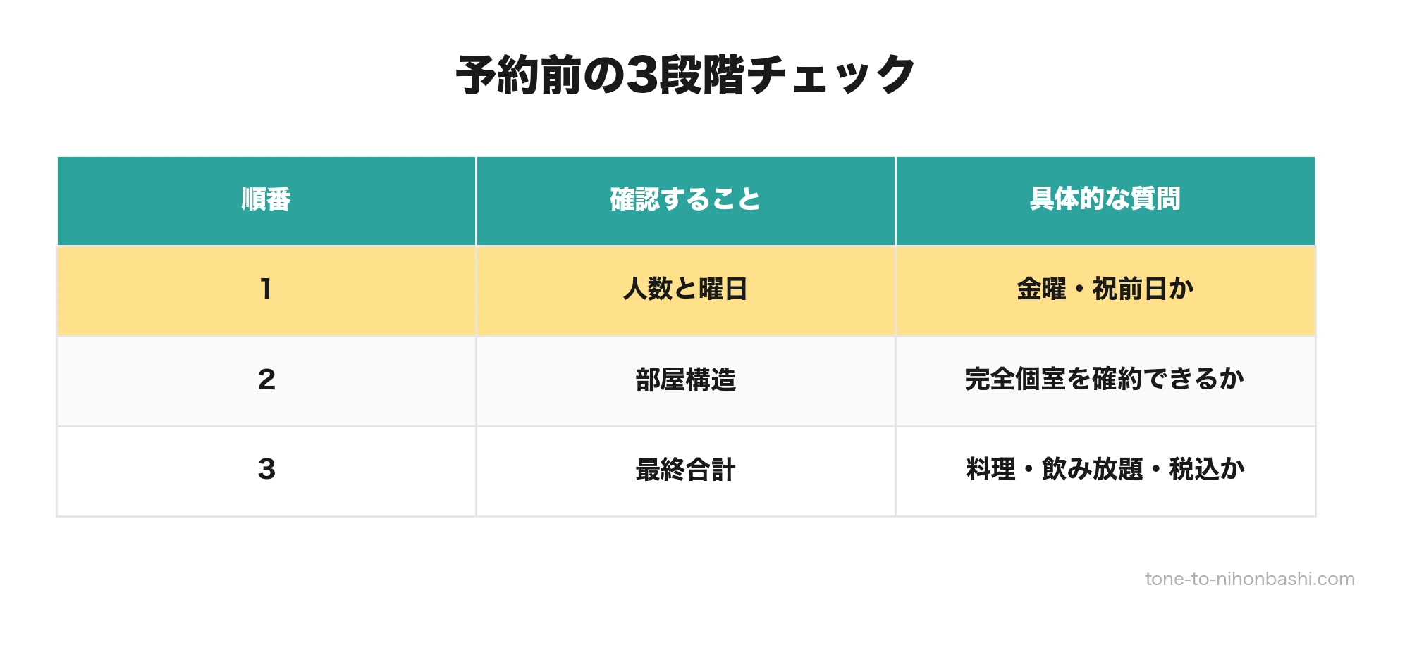日本橋の個室居酒屋を予約する前の3段階確認