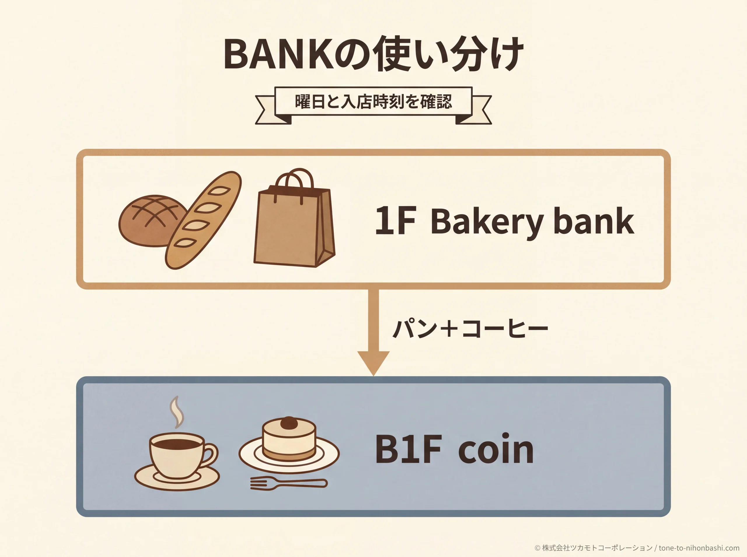 BANKの1階と地下1階