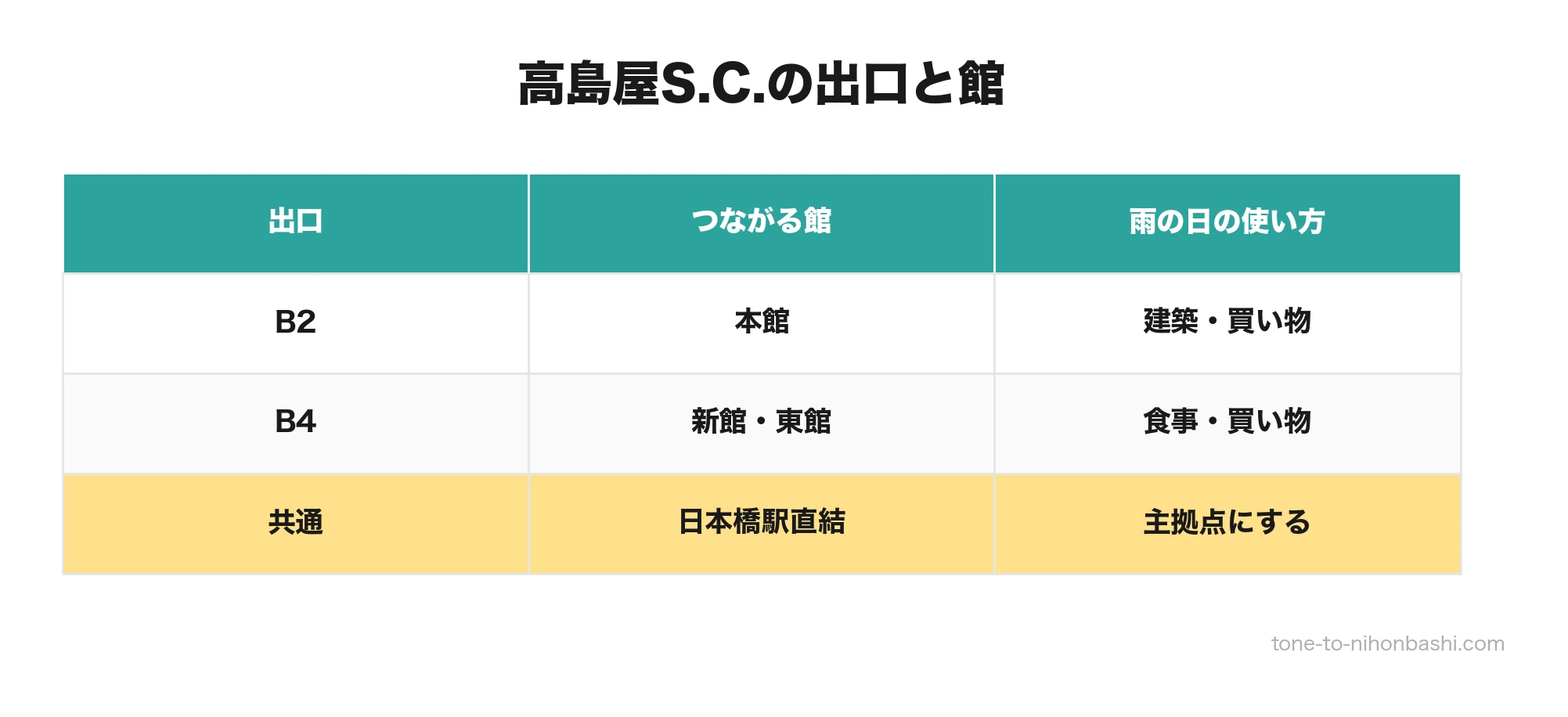 日本橋高島屋S.C.の出口選び