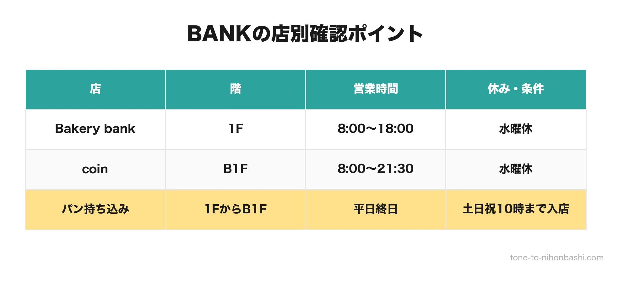 BANK各店の営業時間と条件