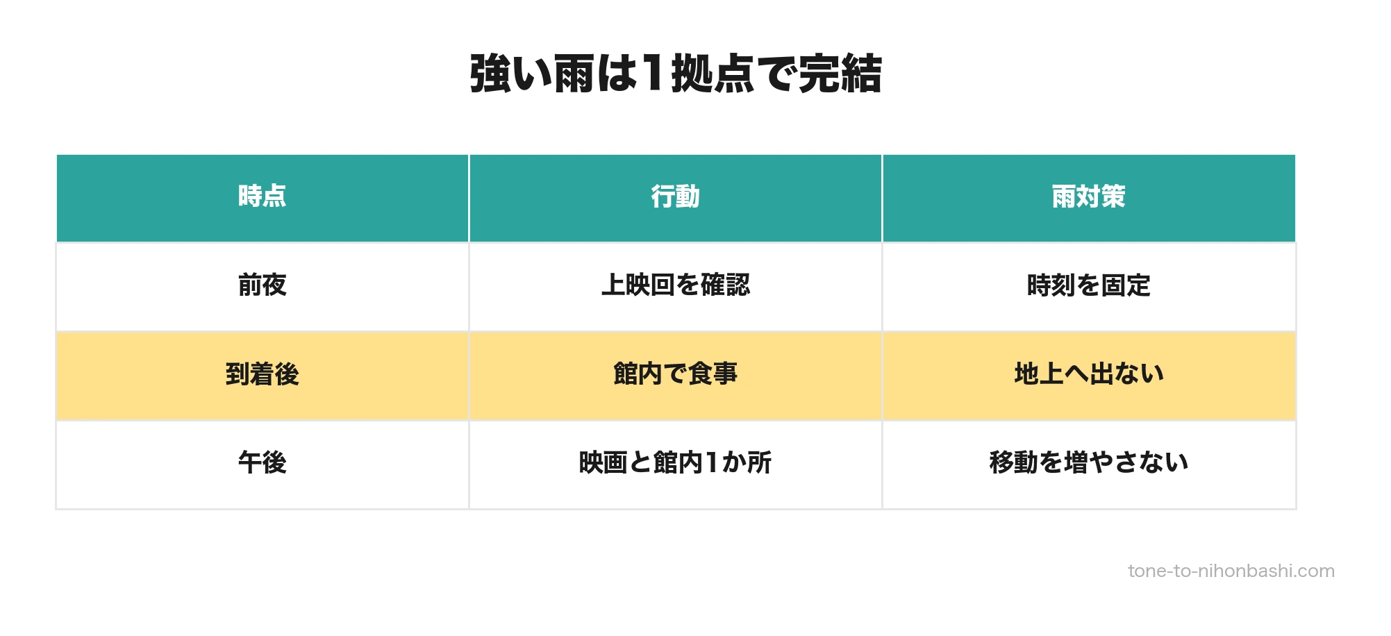 強い雨の日の三越前駅側プラン