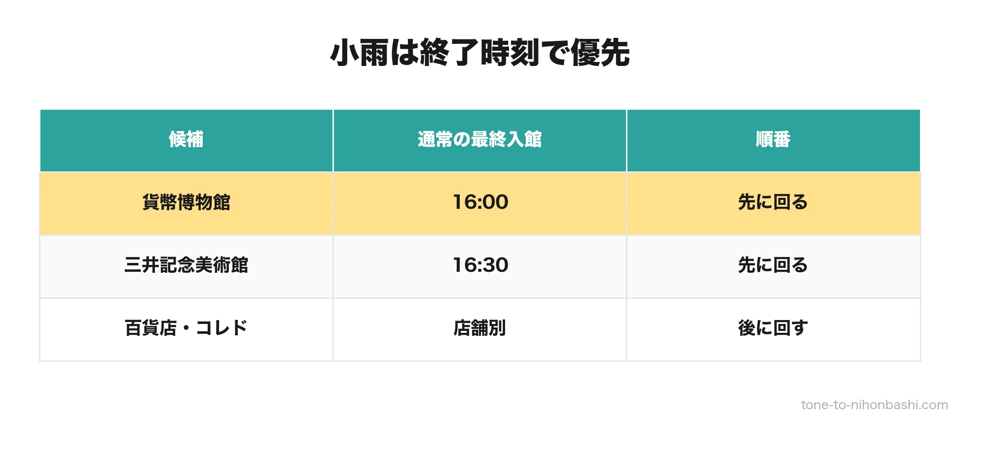 小雨の日に優先する文化施設