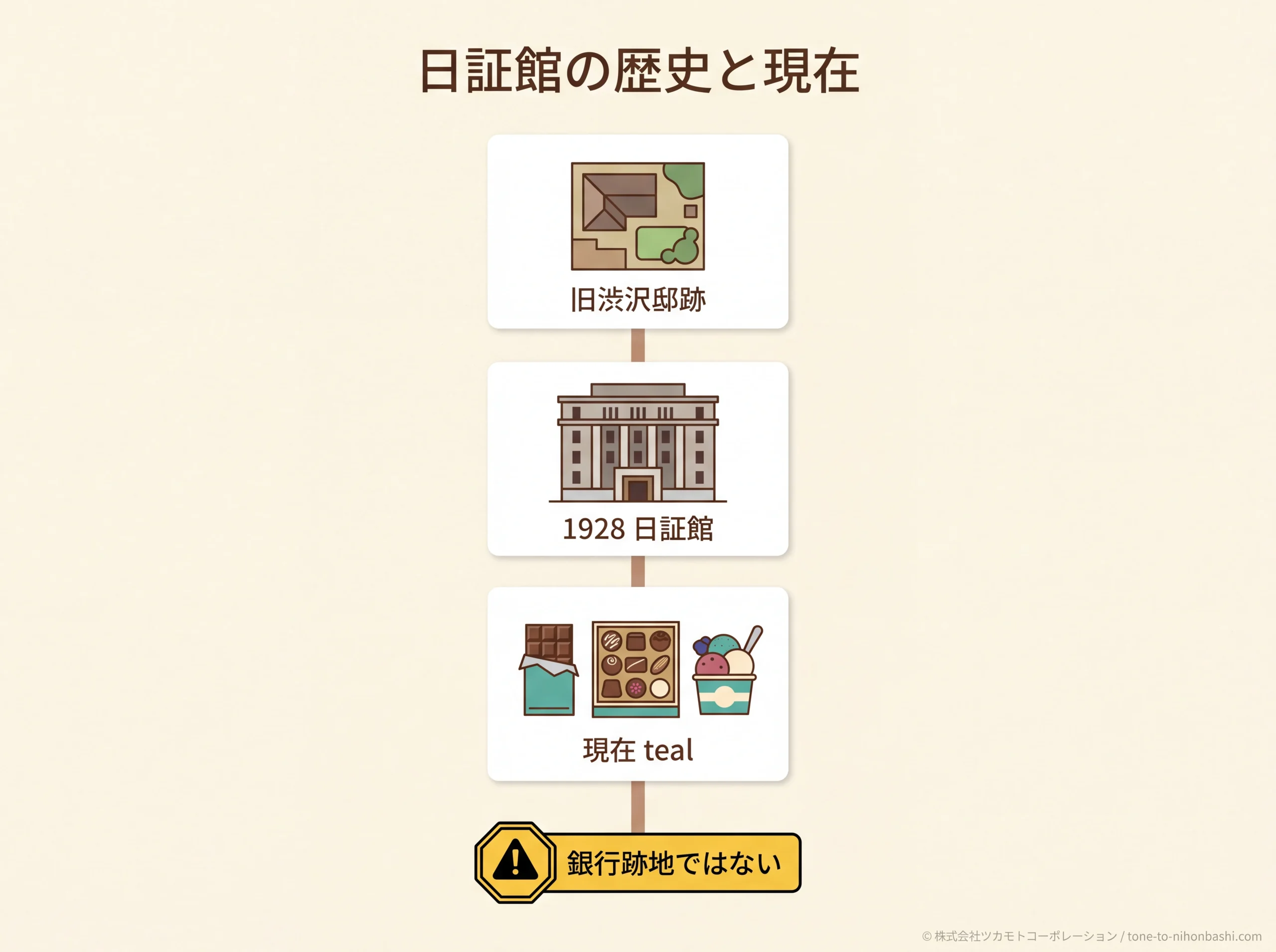 日証館とtealの歴史図