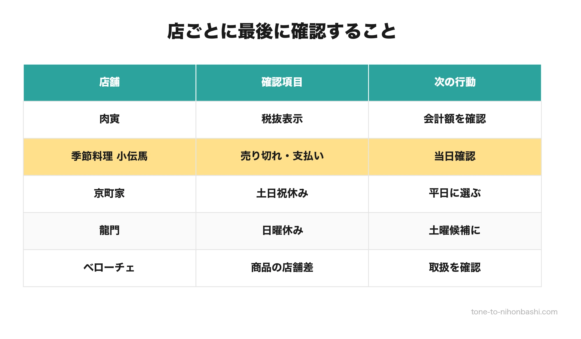 5店の来店前確認ポイント