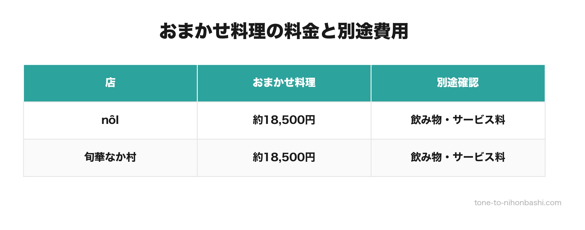 おまかせ料理の料金と別途費用