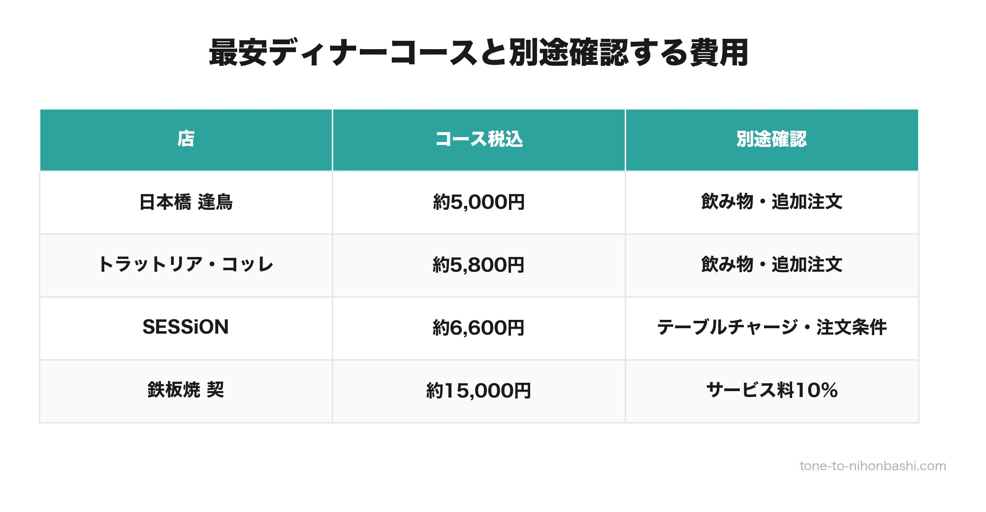 日本橋浜町4店の最安ディナーコース料金と別途費用