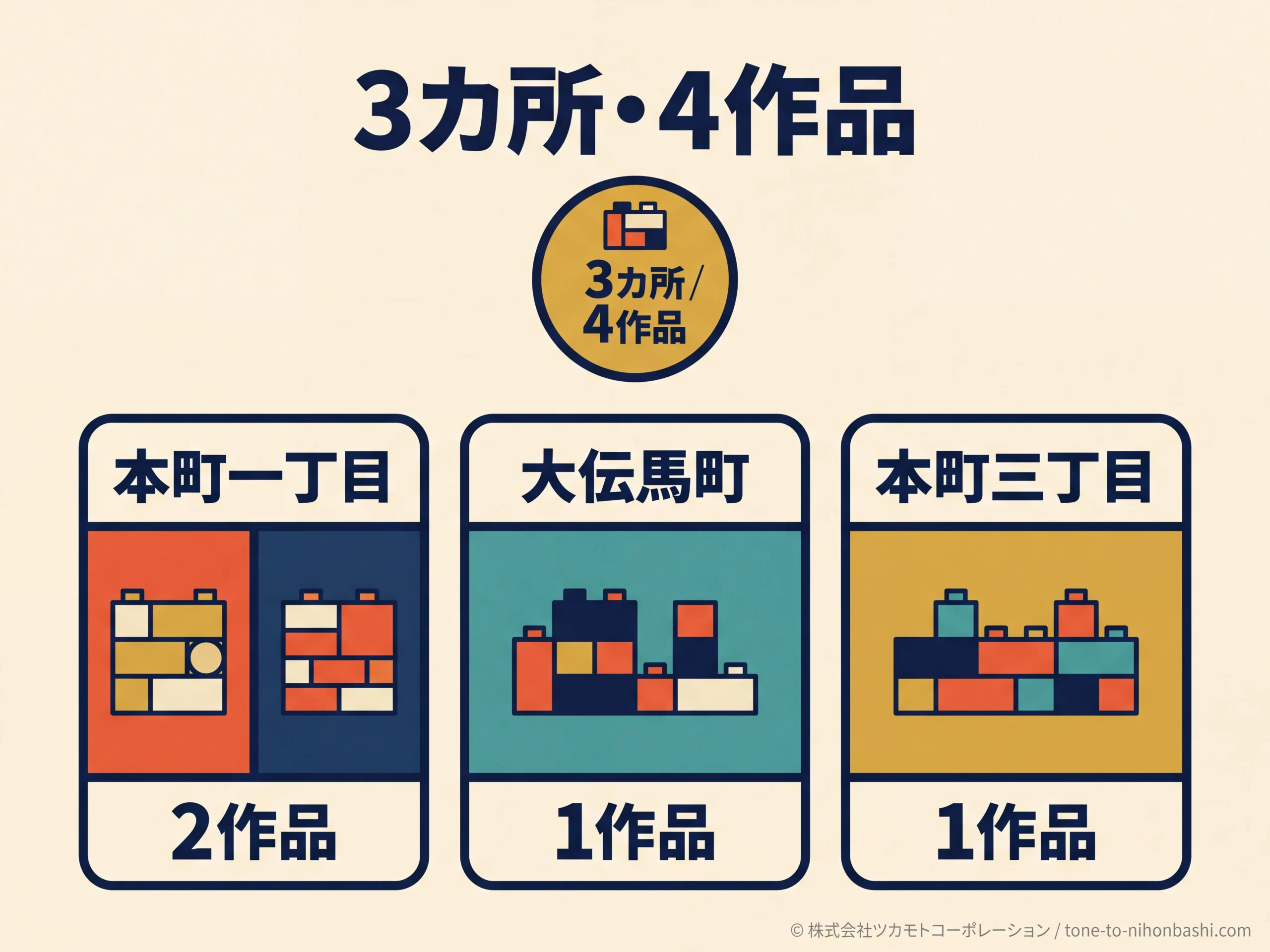 日本橋本町一丁目に2作品、大伝馬町と本町三丁目に各1作品がある関係図