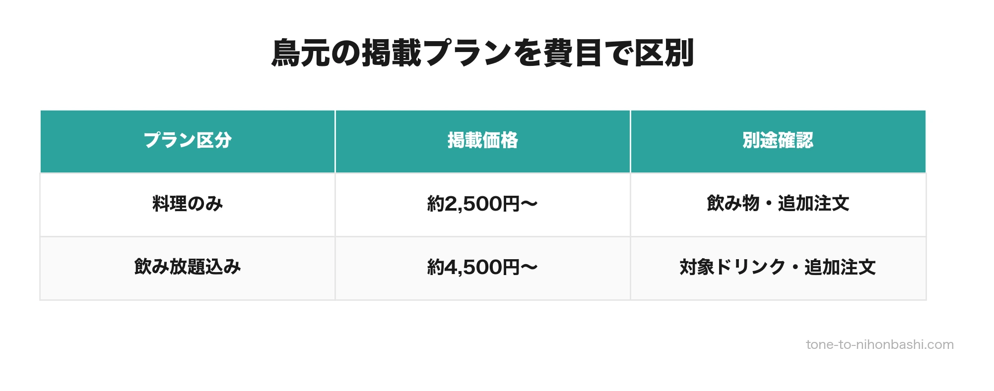 鳥元の料理のみと飲み放題込みの予算