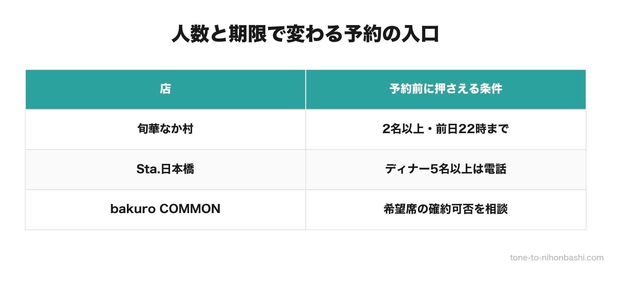 人数と予約期限で変わる店舗の予約条件