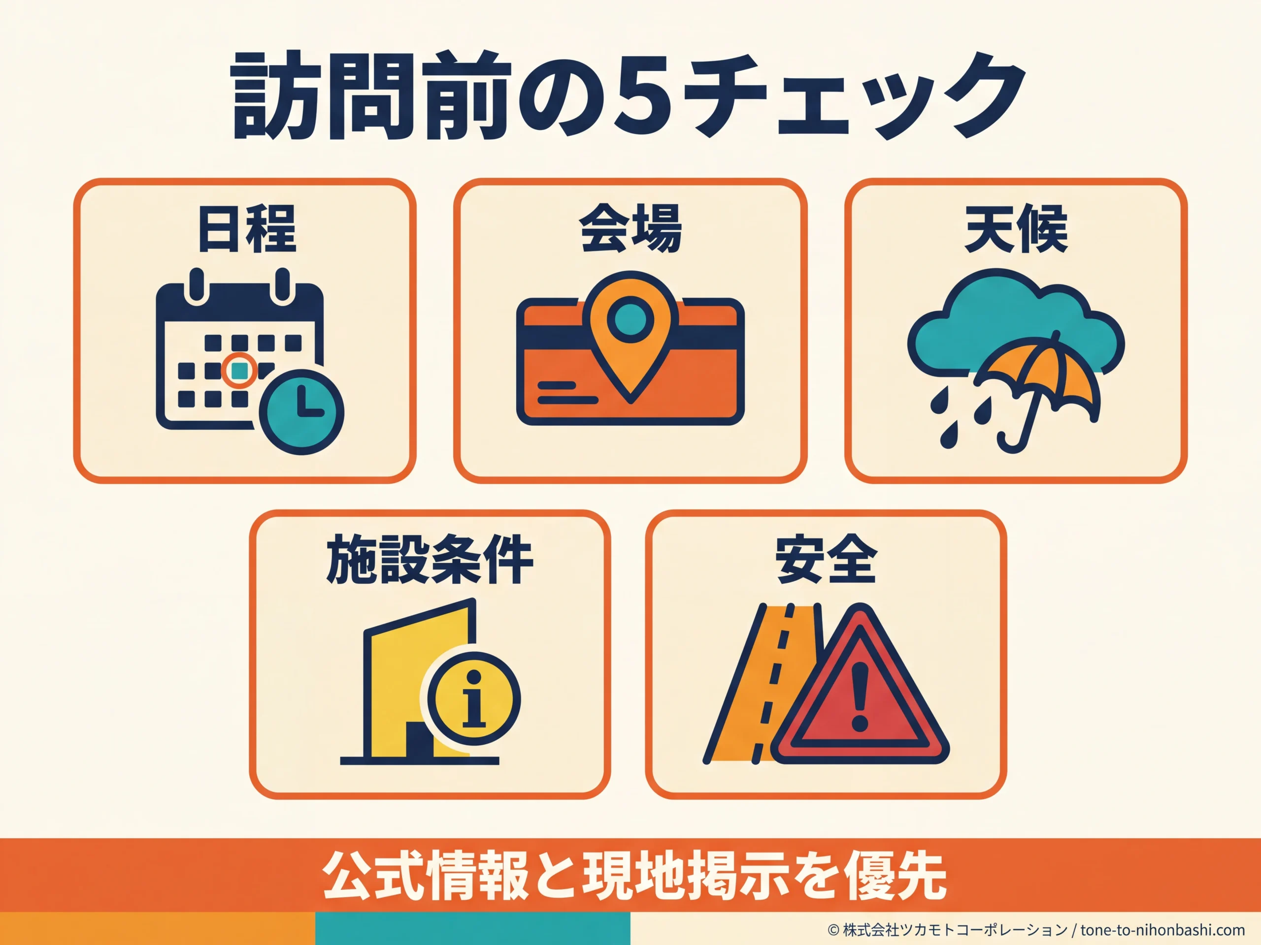 壁画を見に行く前に日程、会場、天候、施設条件、安全を確認する図