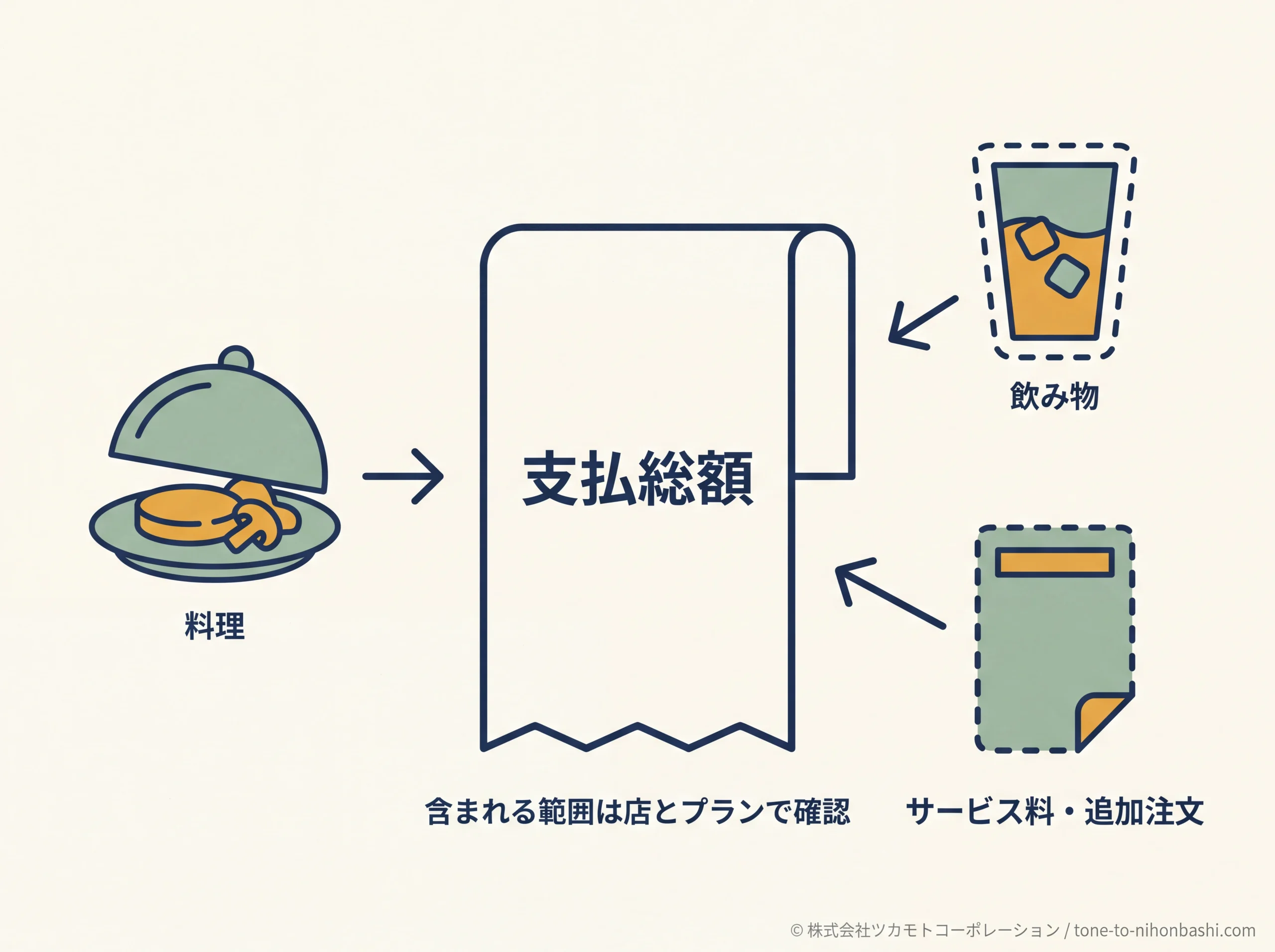 料理代と支払総額を分けて考える図
