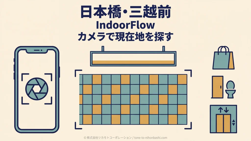 日本橋と三越前でカメラ測位する屋内ナビ
