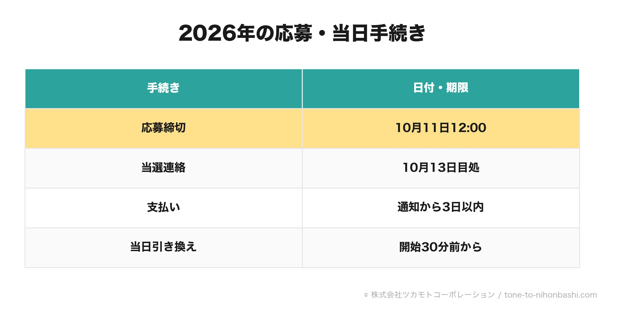 応募から当日引き換えまでの期限