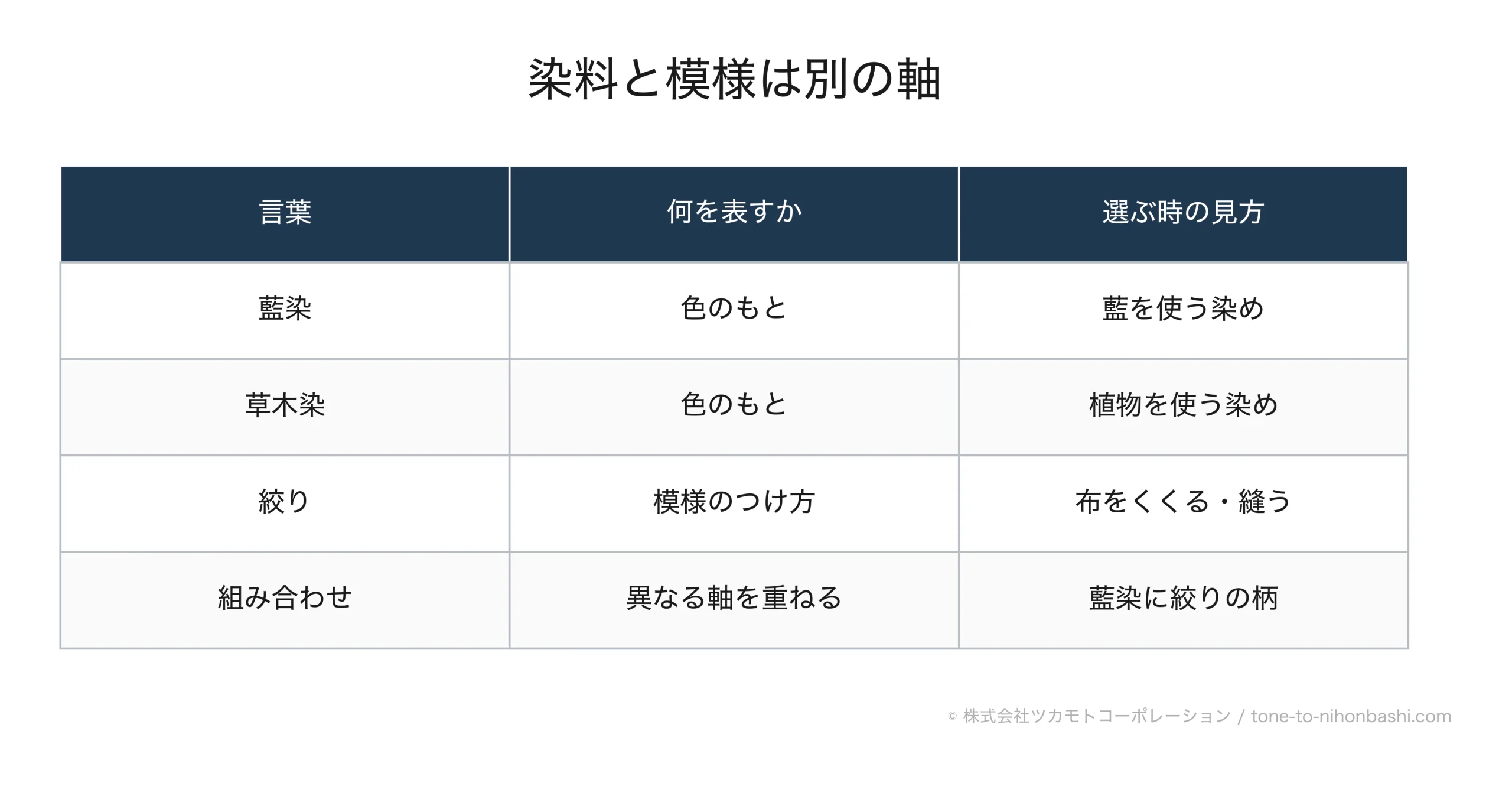 染料と模様のつけ方の違いを整理した表