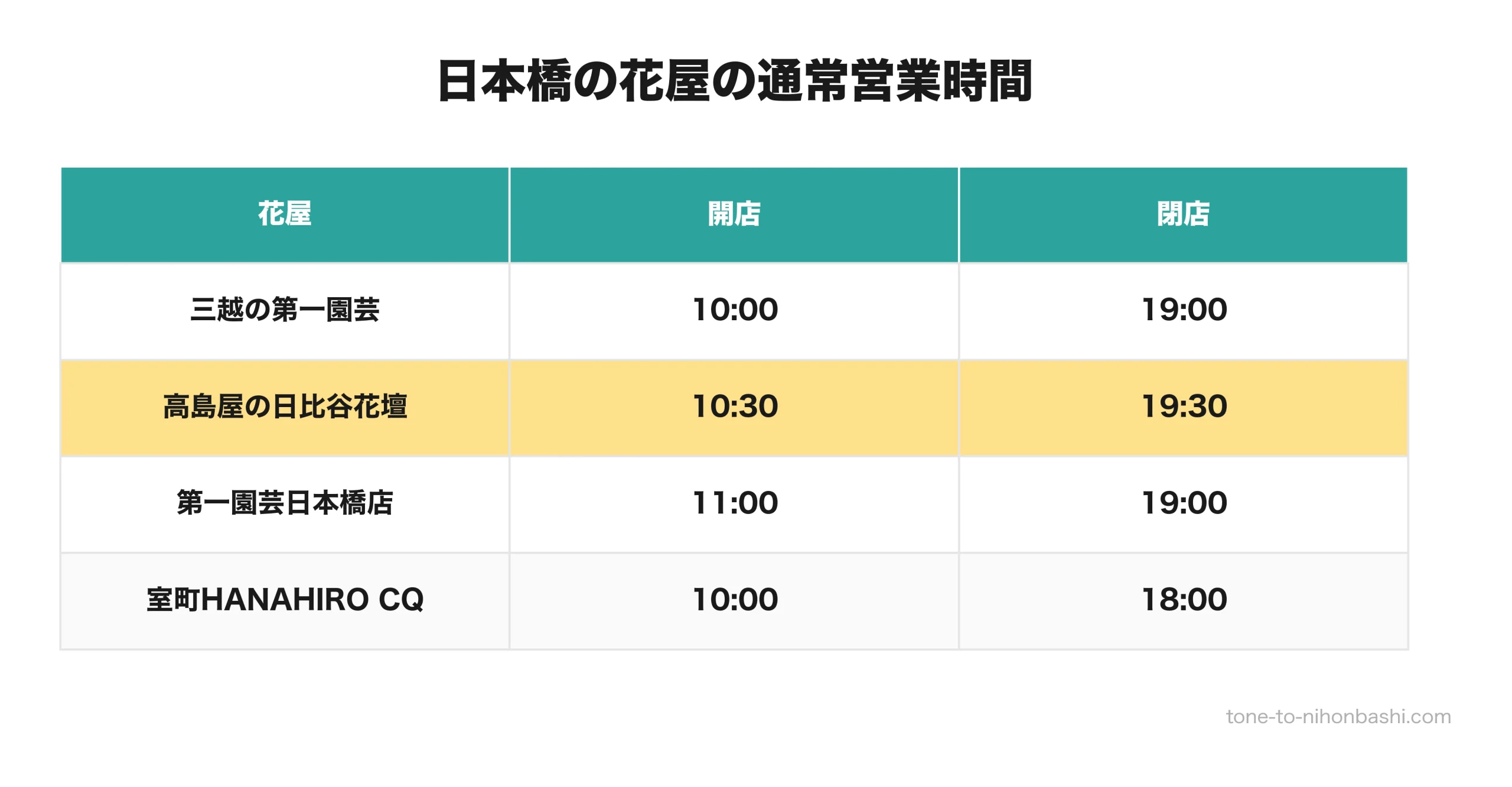日本橋の花屋4店の通常の開店時刻と閉店時刻