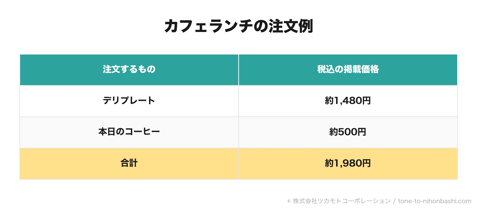 デリプレートとコーヒーの注文合計