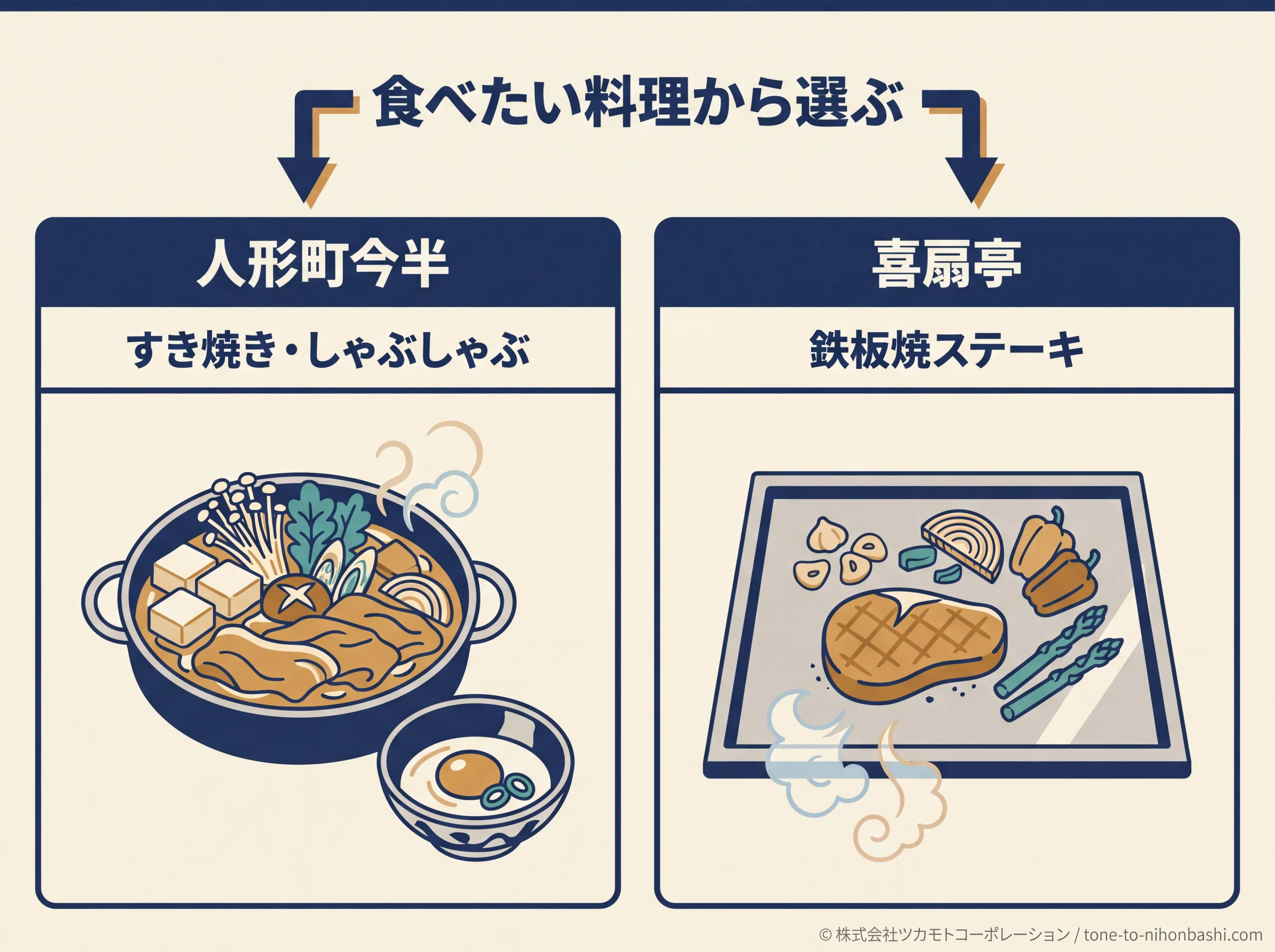 今半のすき焼きと喜扇亭の鉄板焼の違い