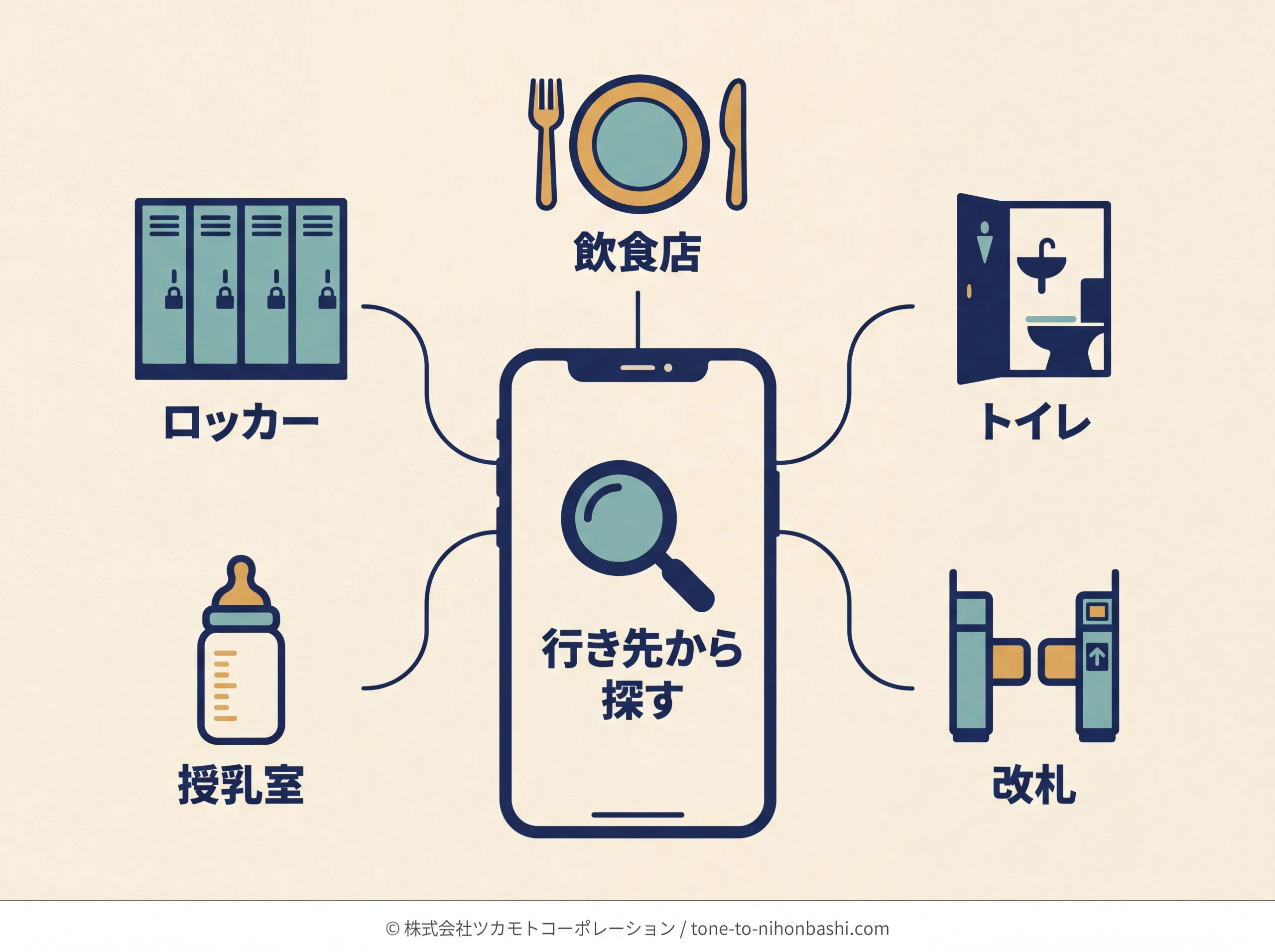 お店や駅の設備を目的地として探す