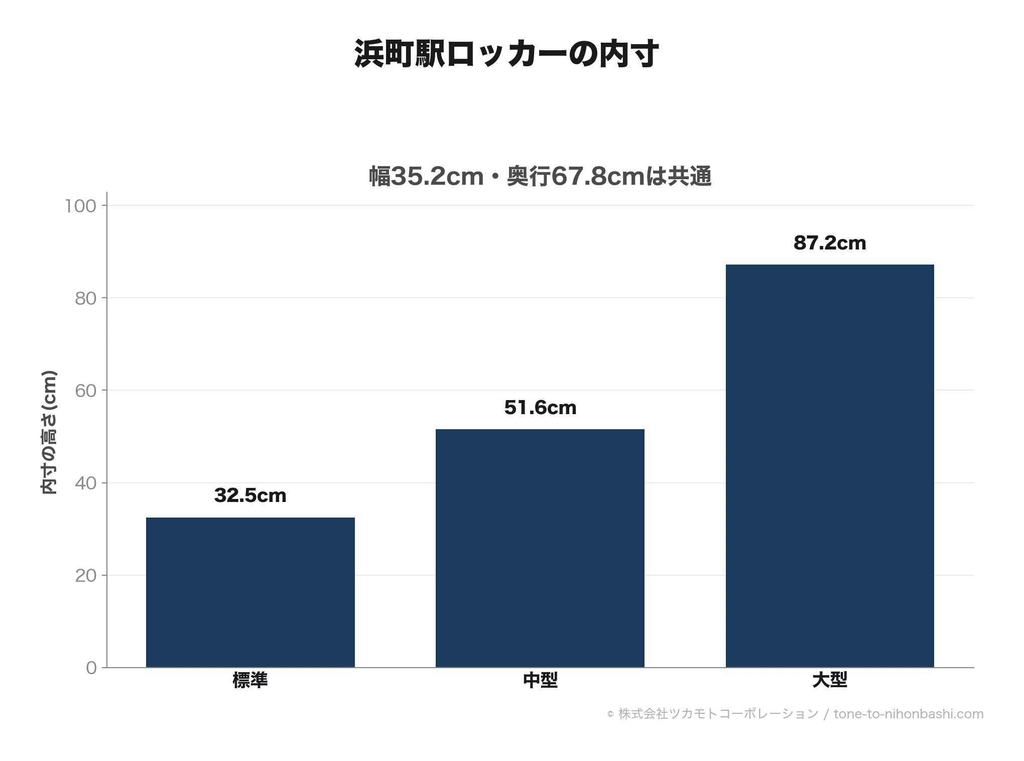 浜町駅ロッカーの高さと共通の幅・奥行