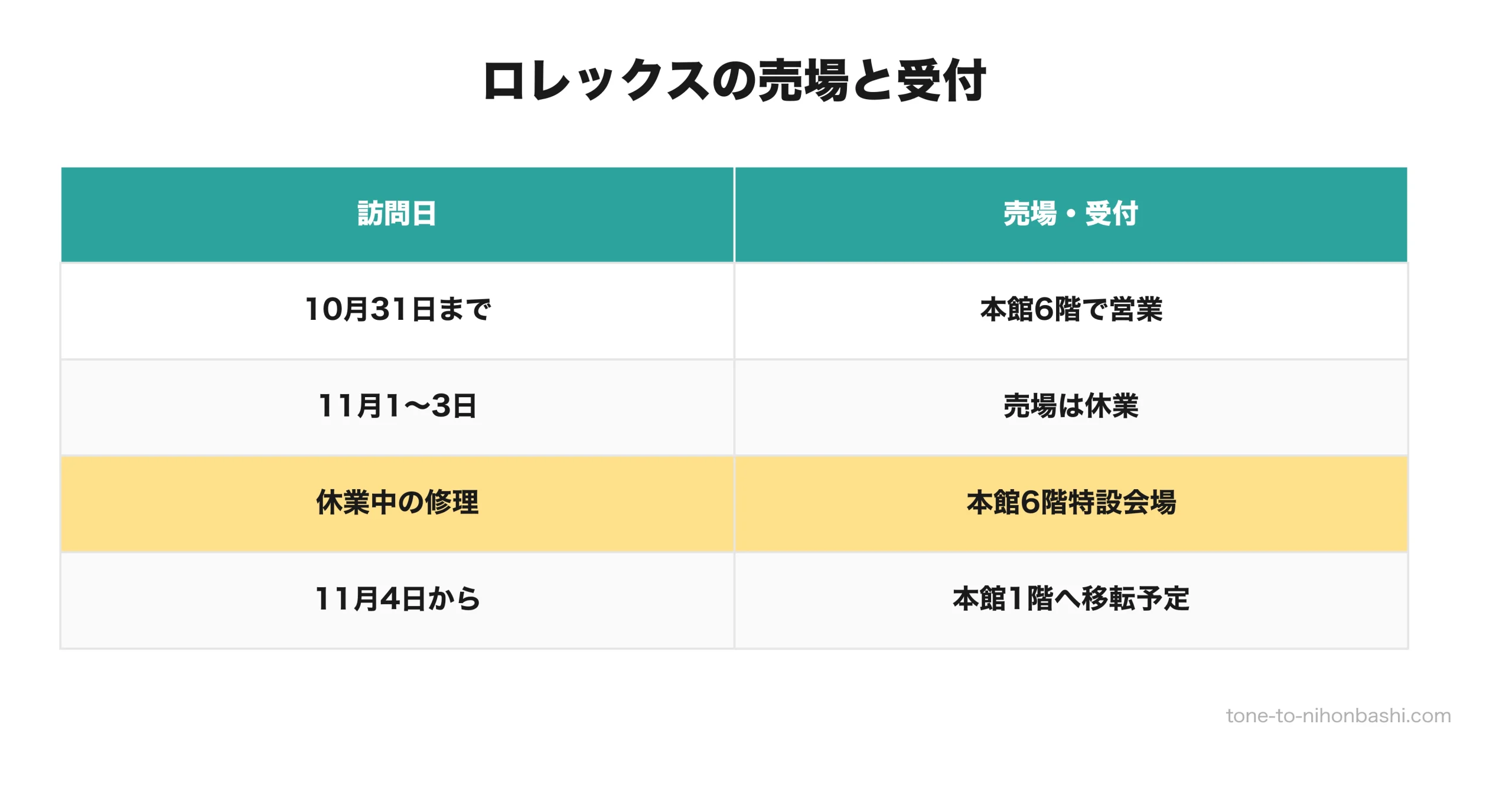 ロレックス移転前後の売場と受付の日程