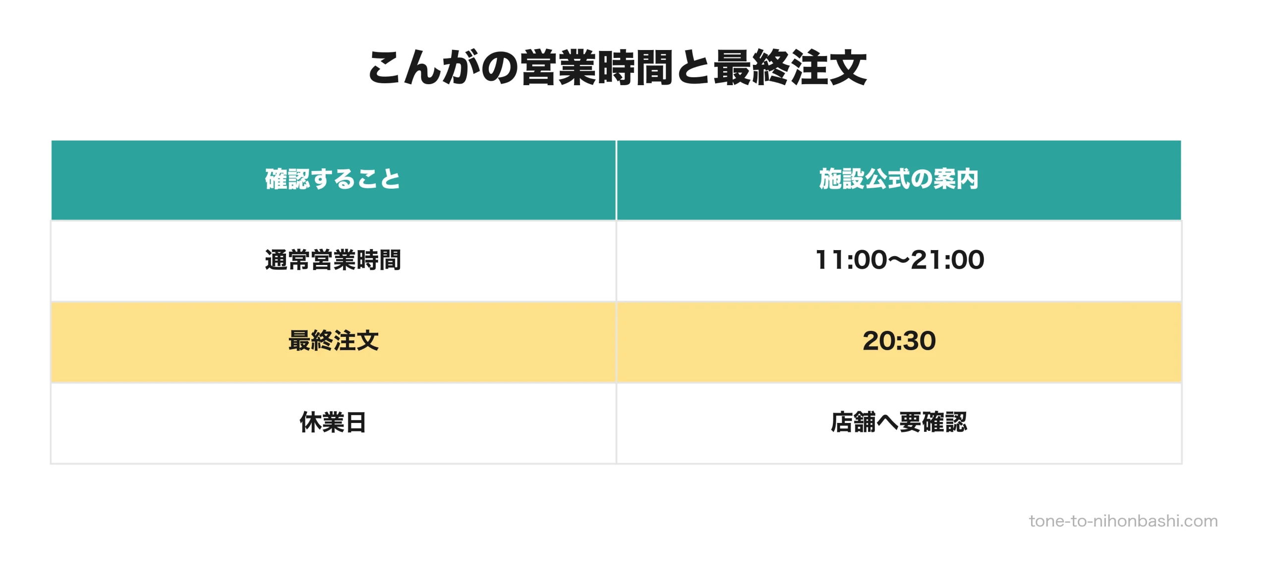 こんがの営業時間と最終注文の早見表