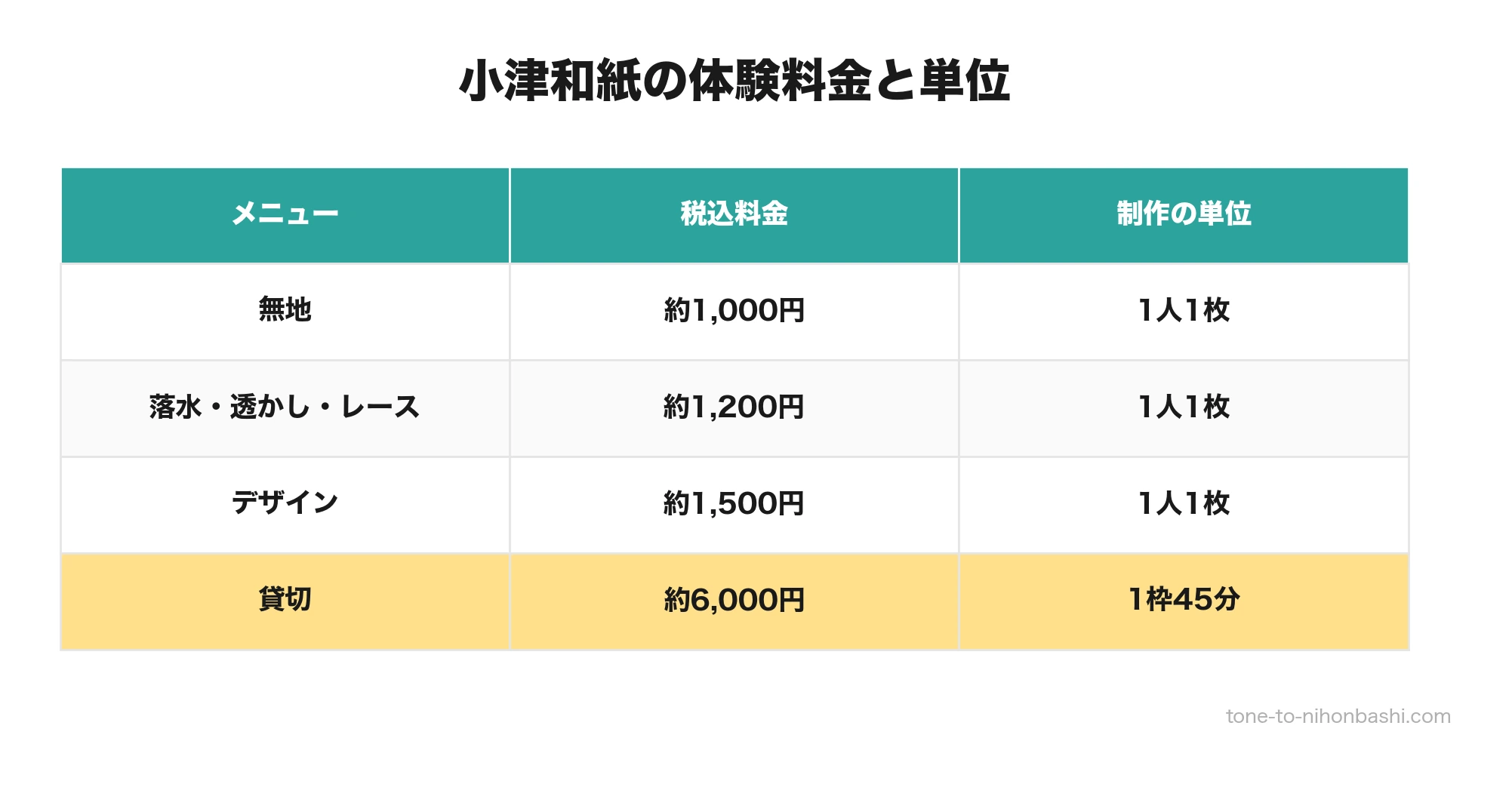 通常体験と貸切の料金単位の違い