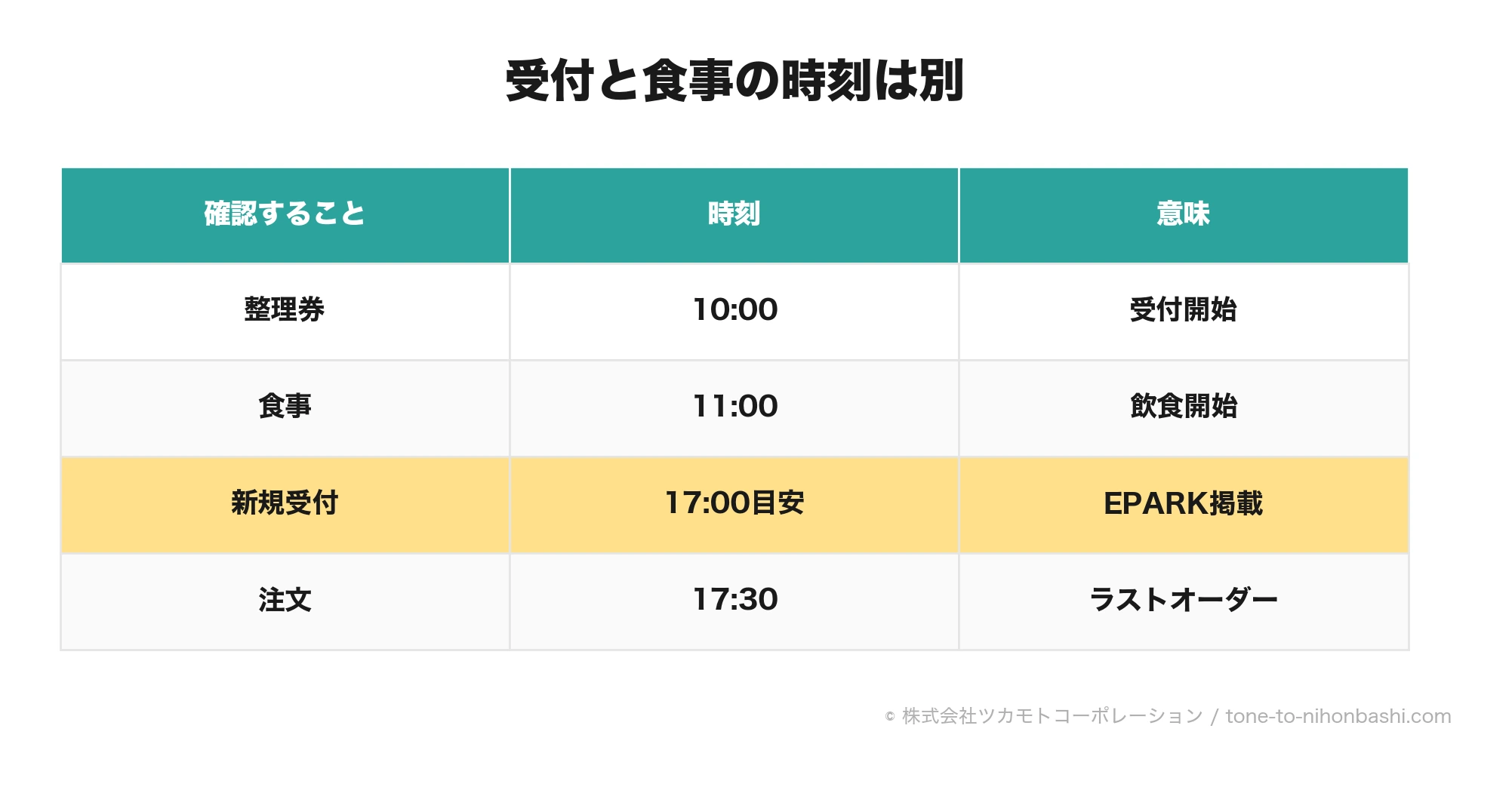 整理券受付・食事・注文締切の時刻の違い